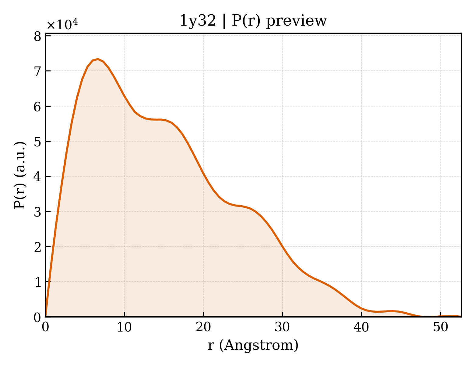 P(r) distribution for 1y32
