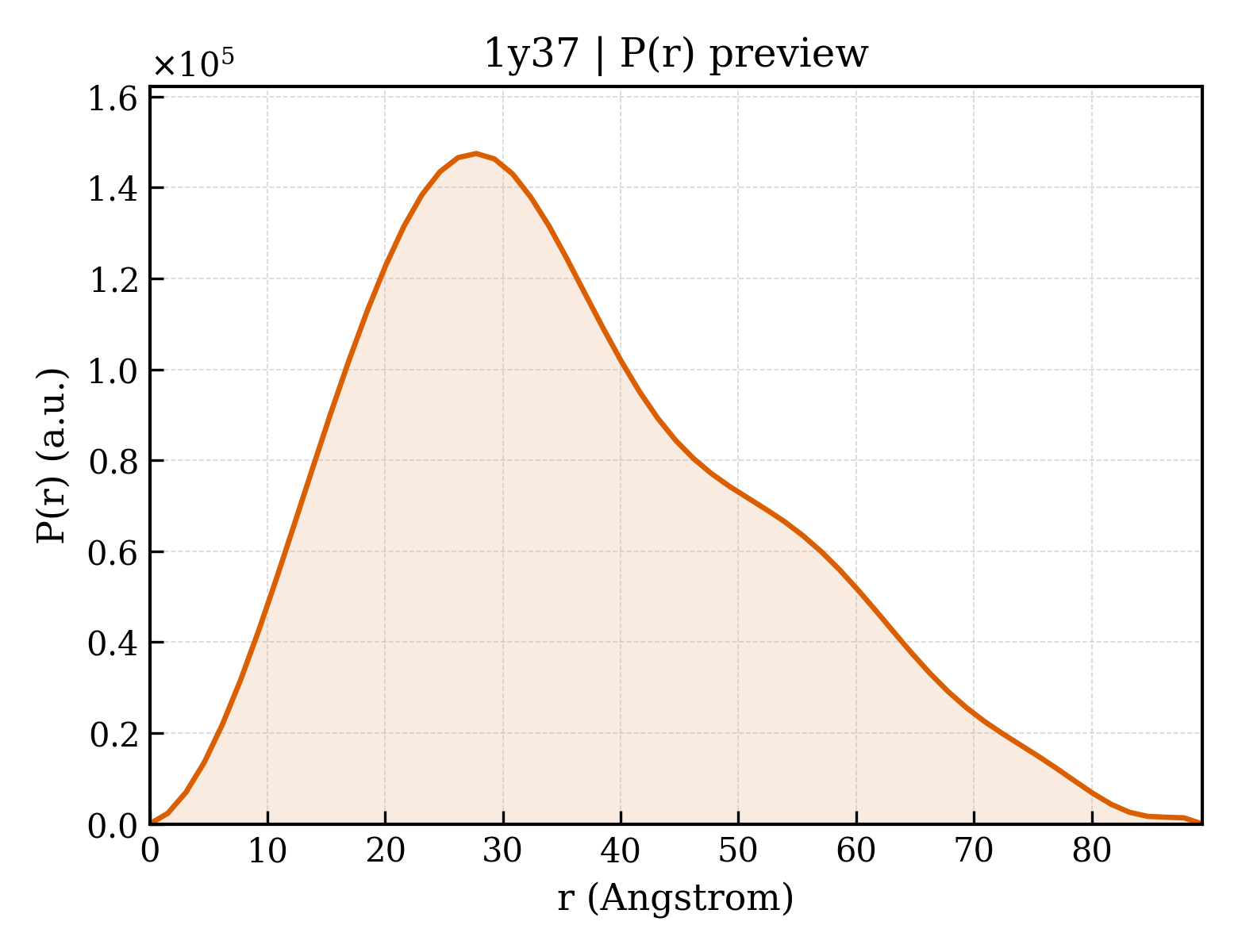 P(r) distribution for 1y37