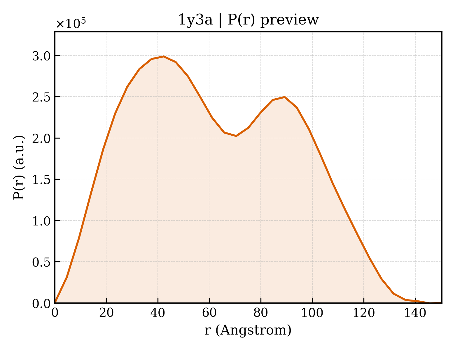 P(r) distribution for 1y3a