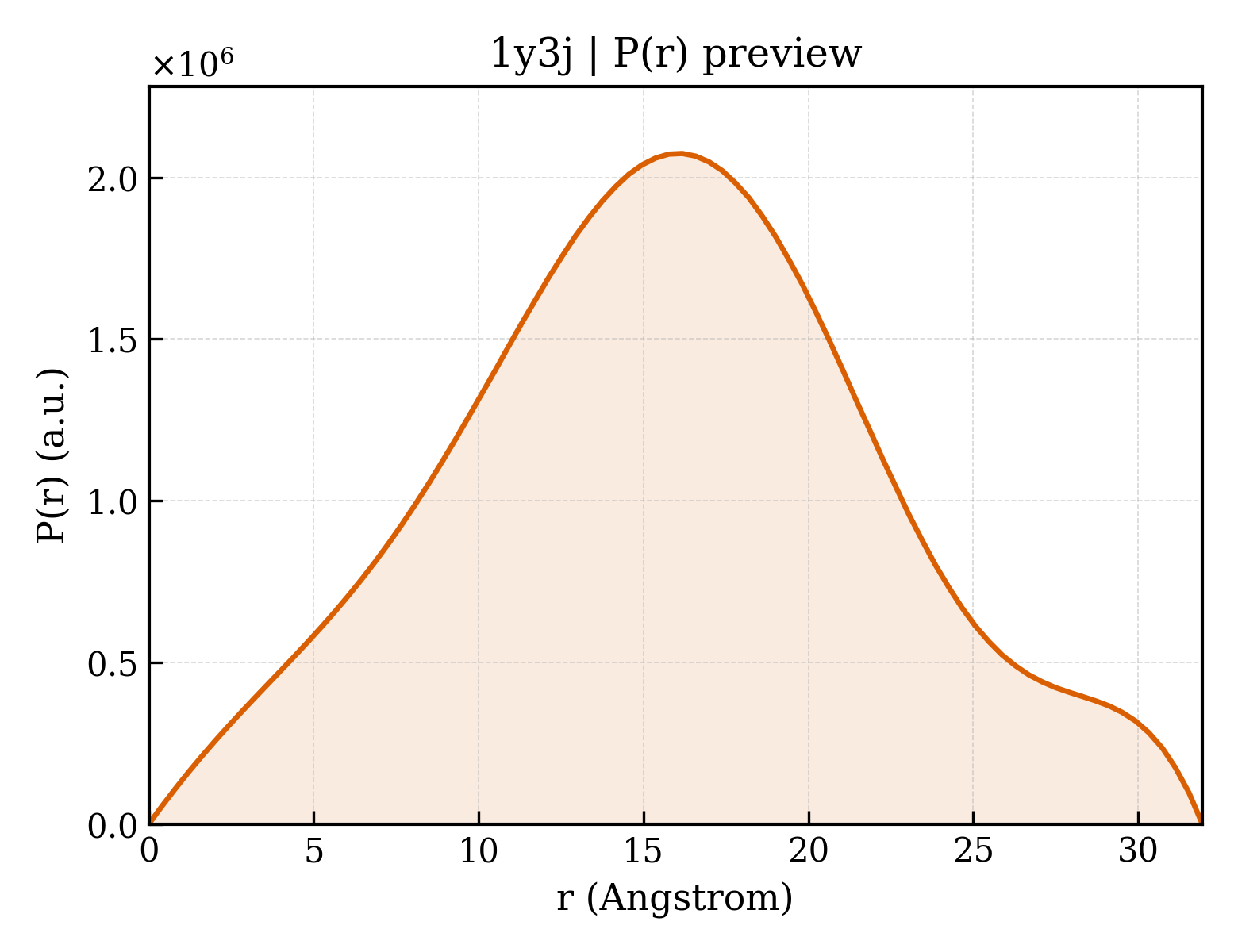 P(r) distribution for 1y3j