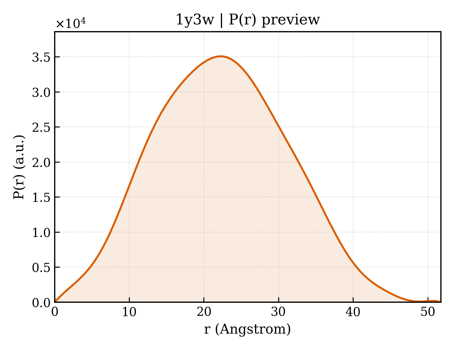 P(r) distribution for 1y3w