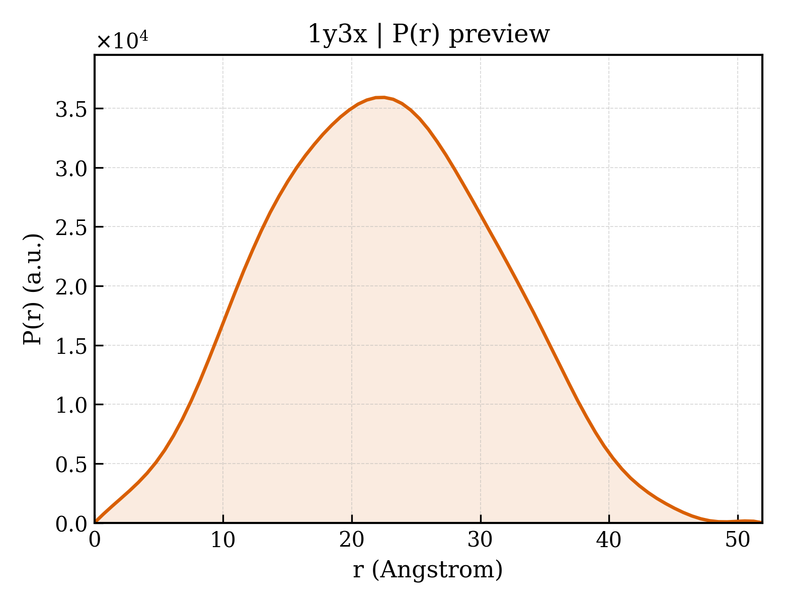 P(r) distribution for 1y3x