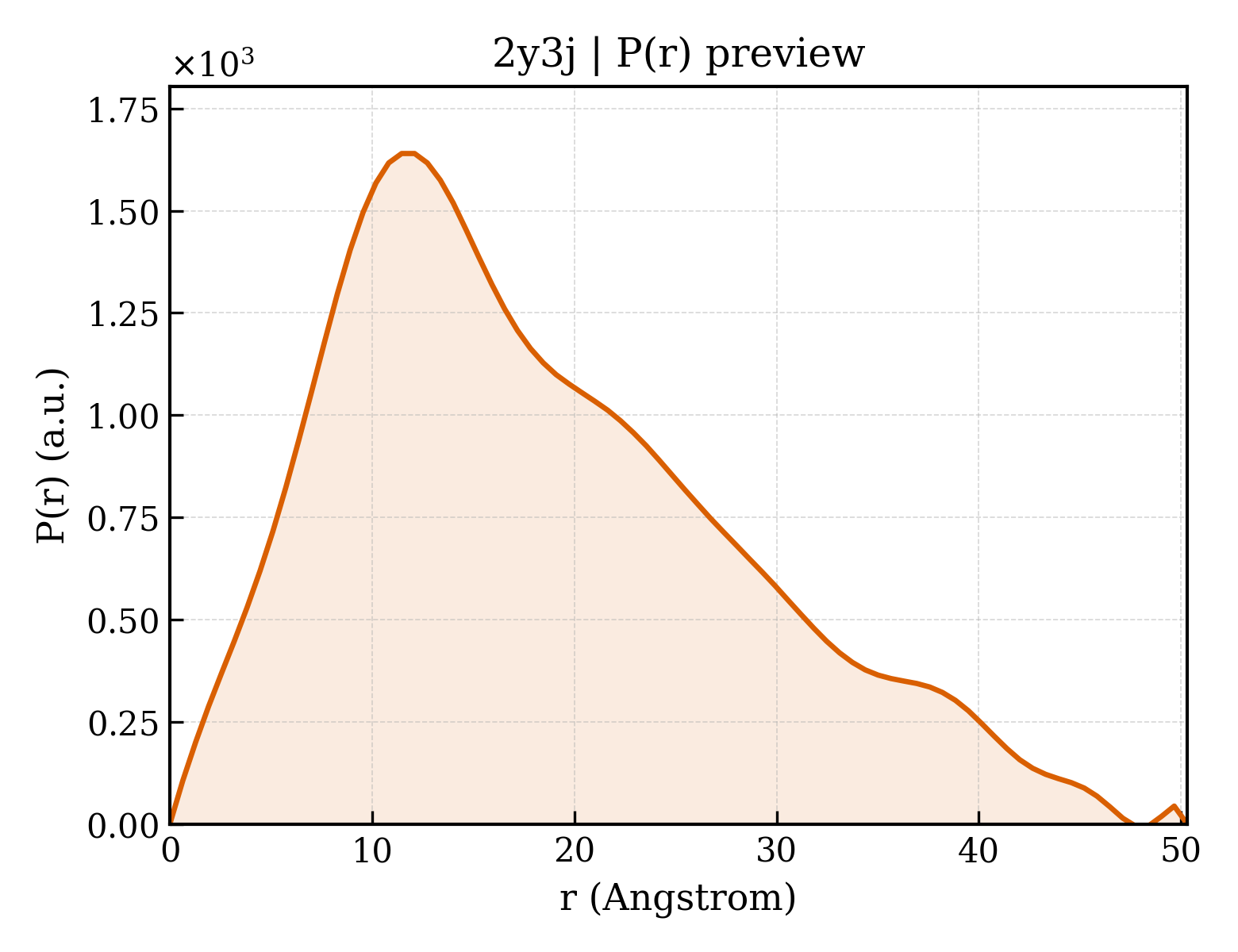 P(r) distribution for 2y3j