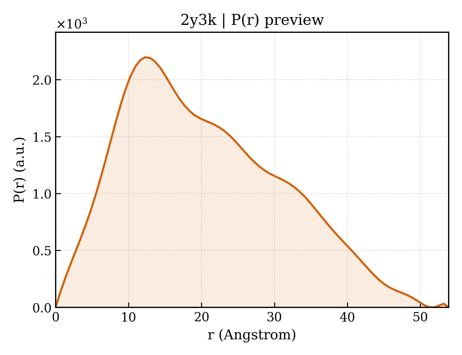 P(r) distribution for 2y3k