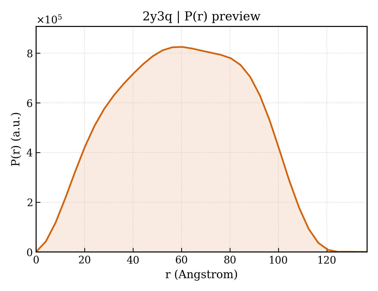 P(r) distribution for 2y3q