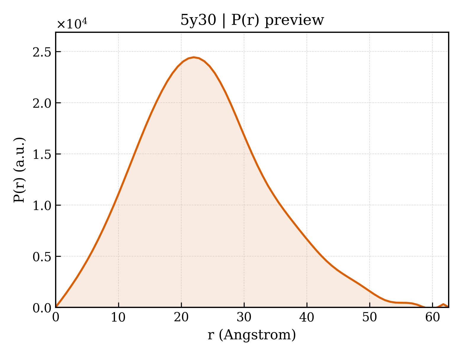 P(r) distribution for 5y30