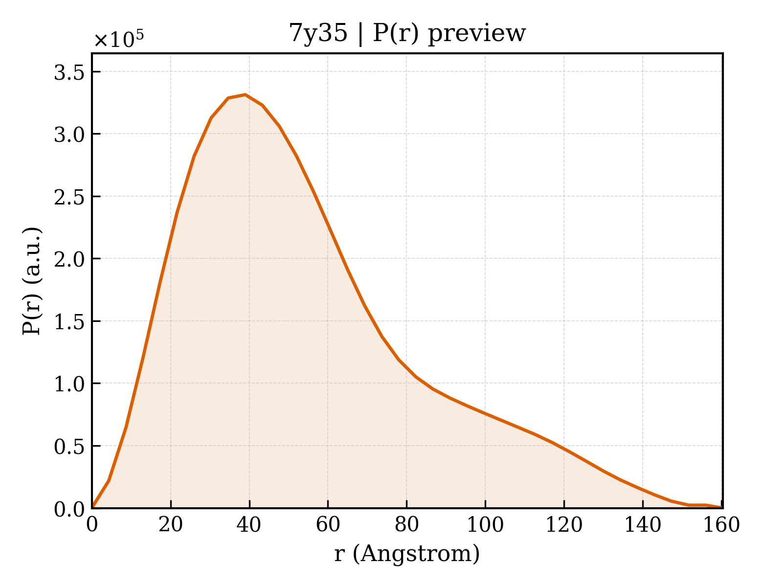 P(r) distribution for 7y35