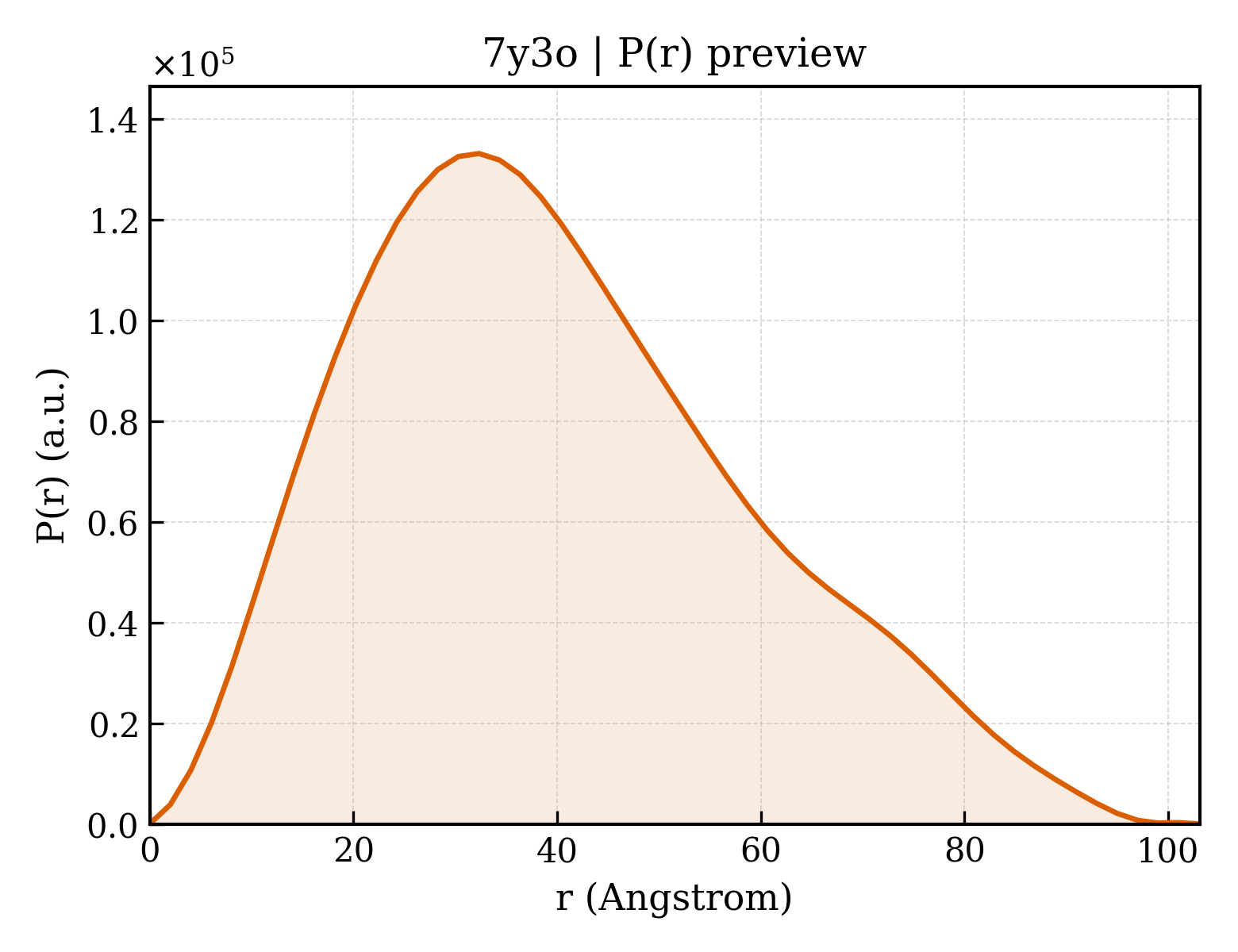 P(r) distribution for 7y3o