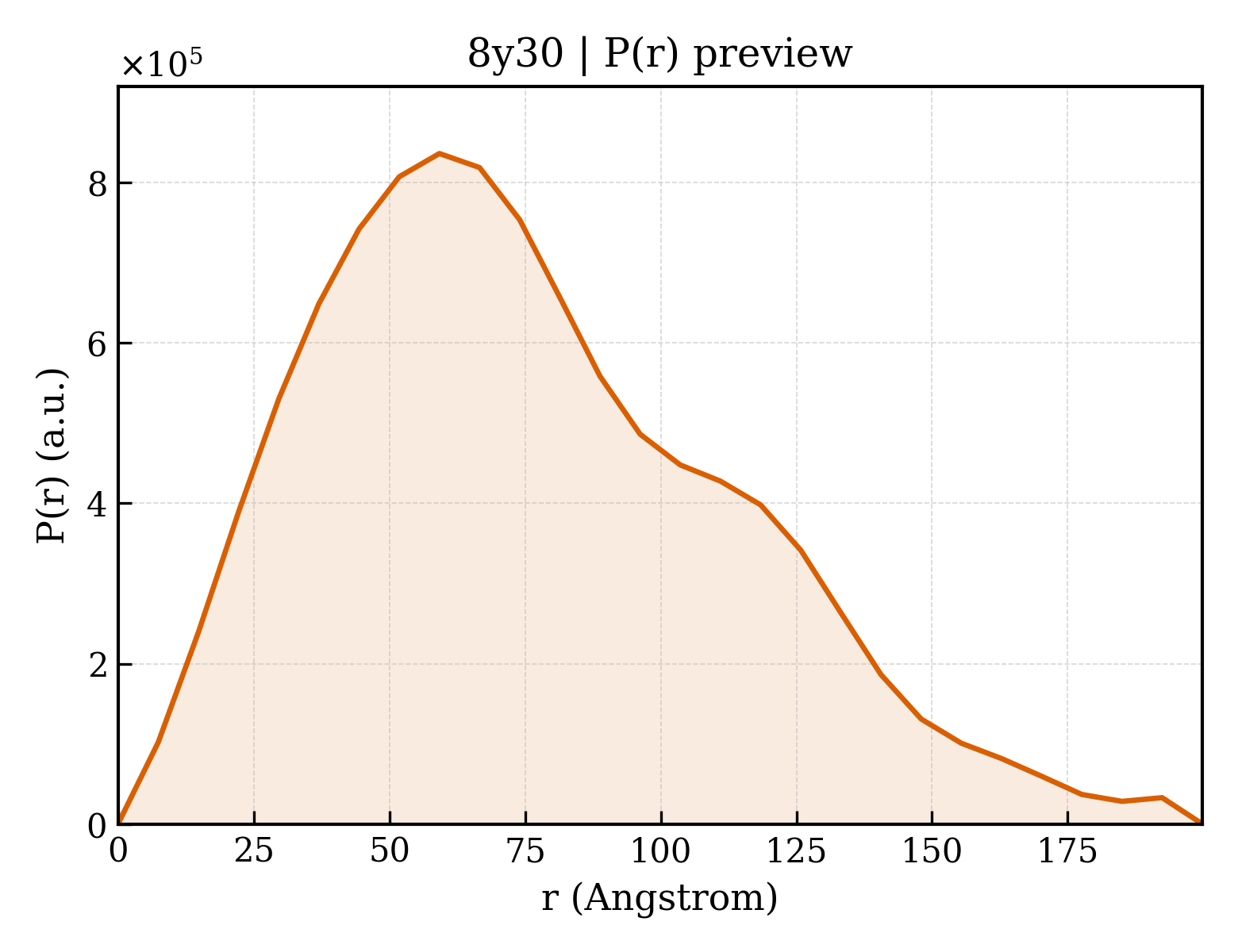 P(r) distribution for 8y30
