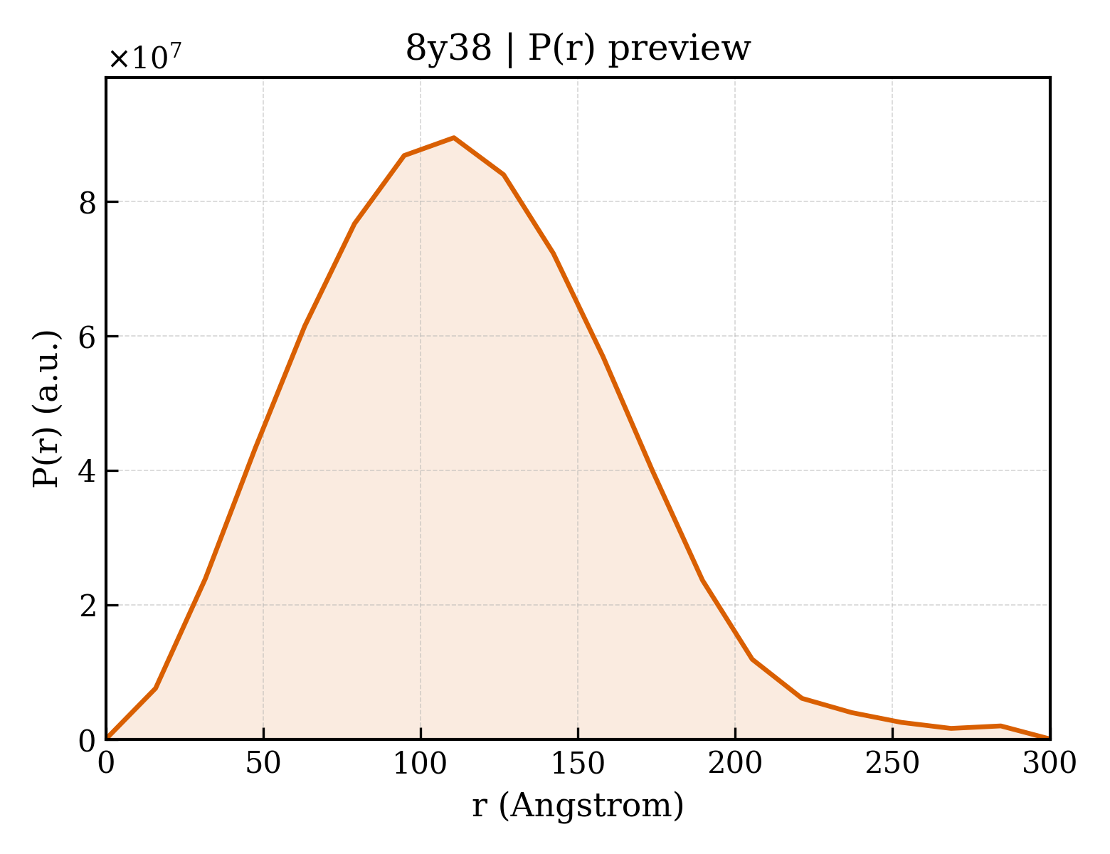 P(r) distribution for 8y38