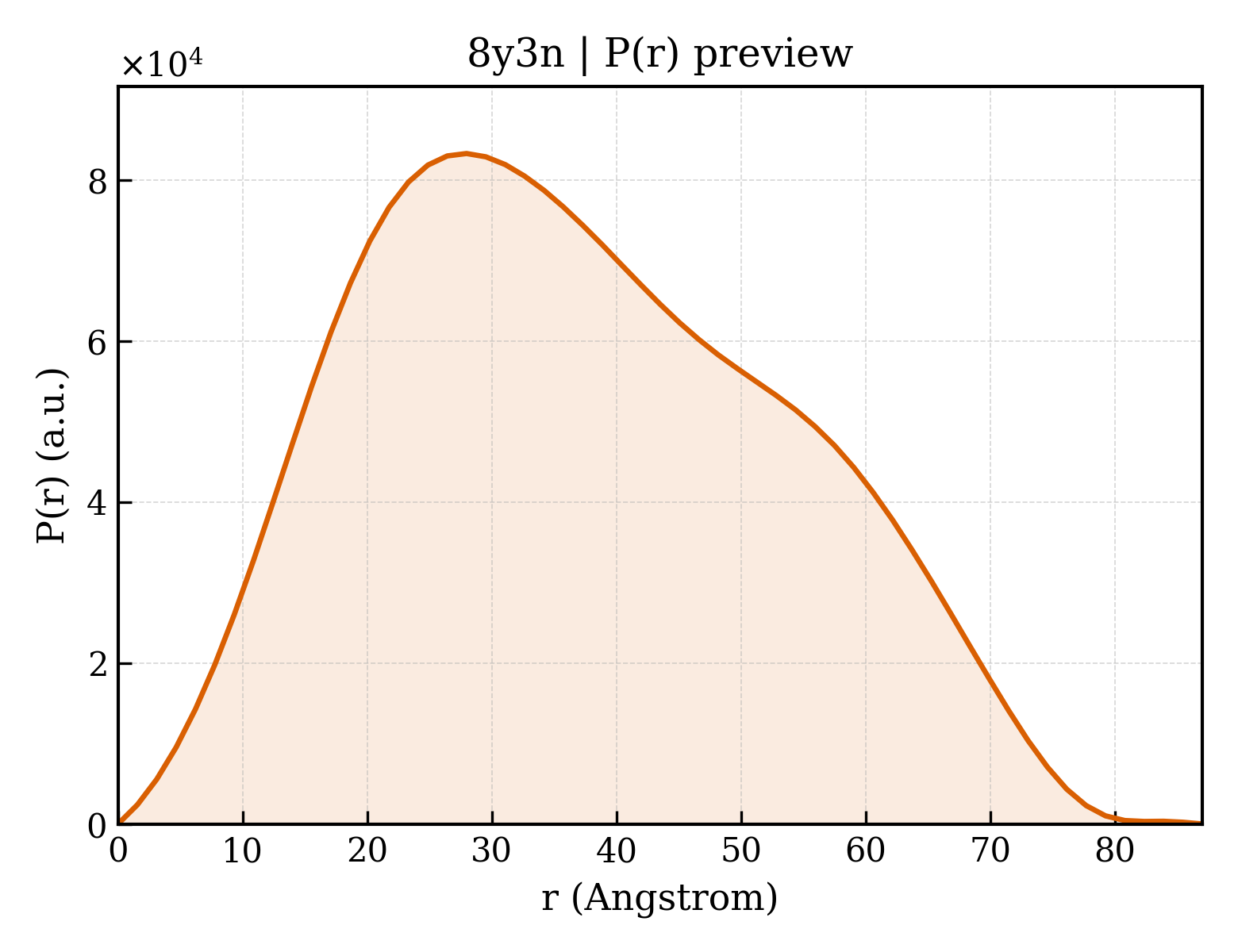 P(r) distribution for 8y3n