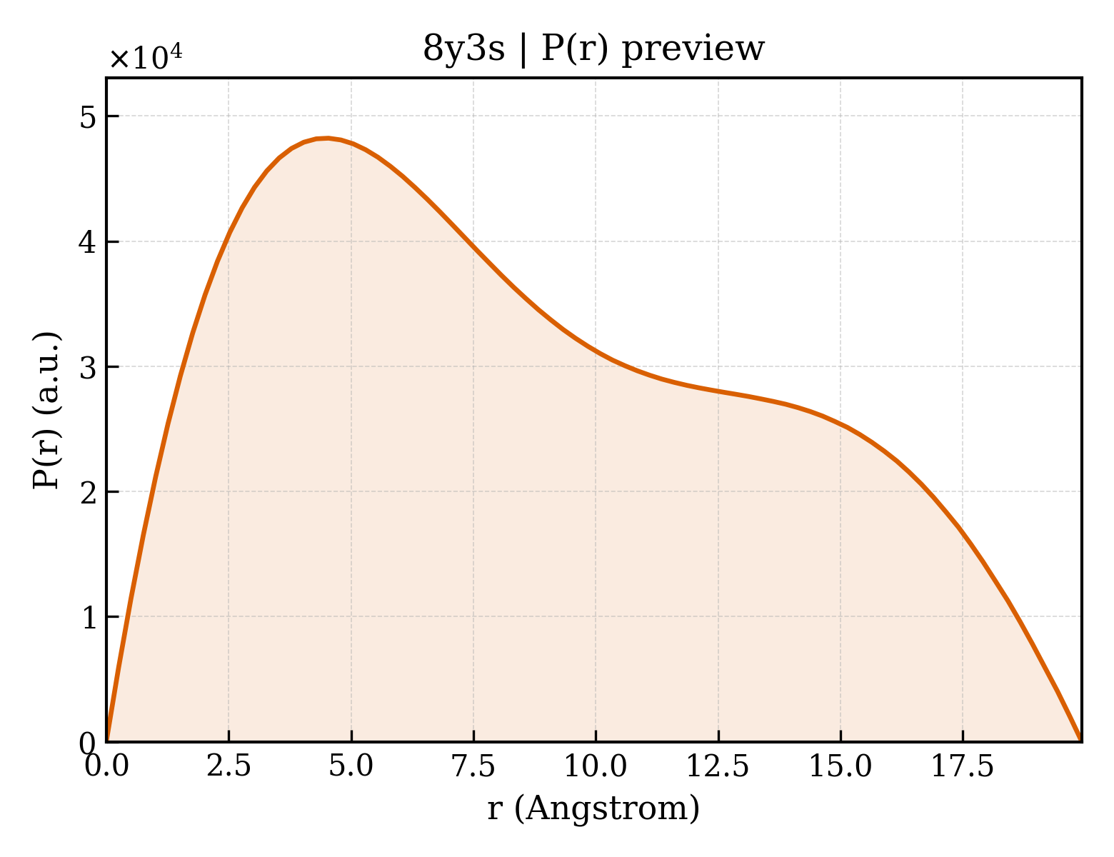 P(r) distribution for 8y3s