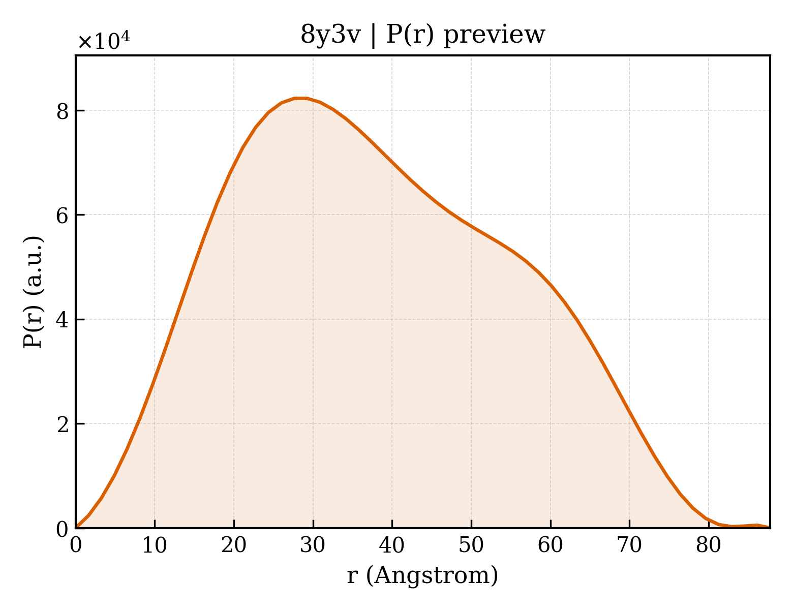 P(r) distribution for 8y3v