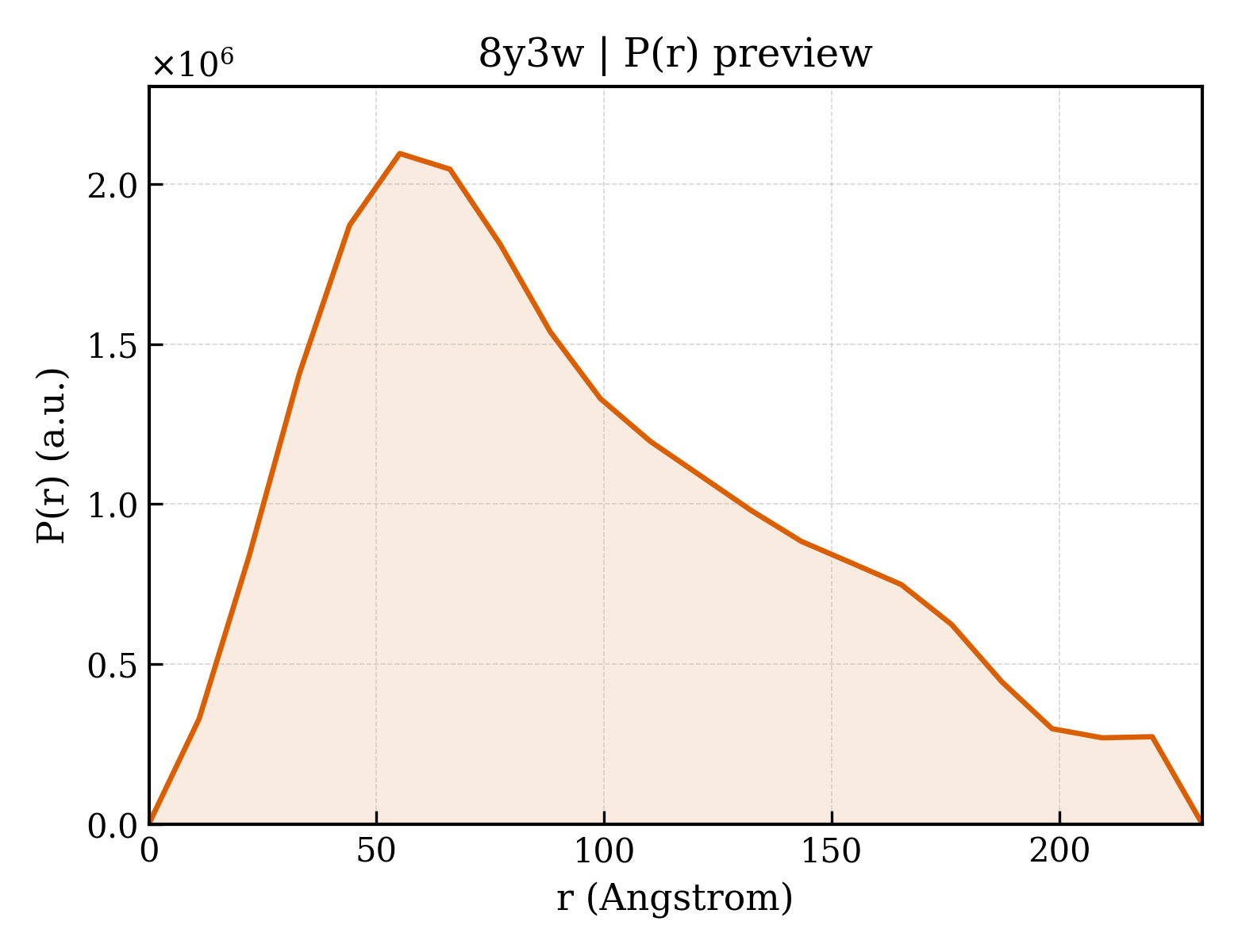 P(r) distribution for 8y3w