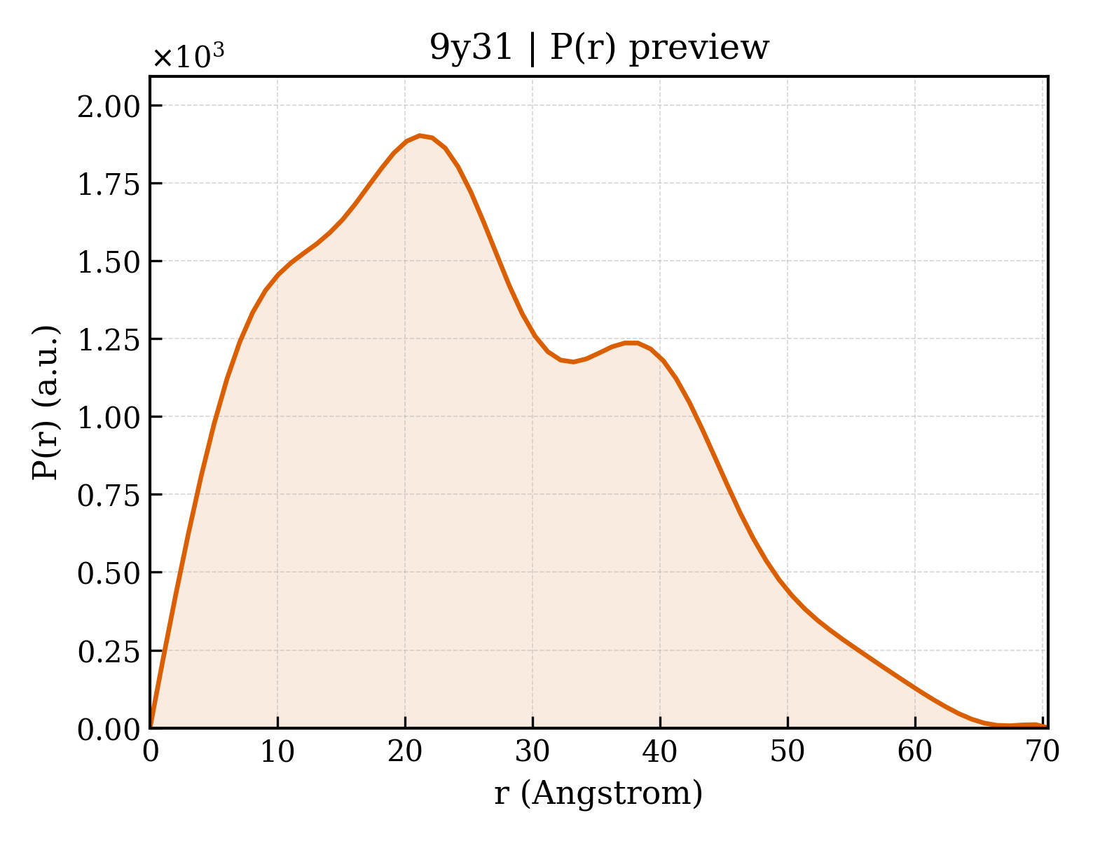 P(r) distribution for 9y31