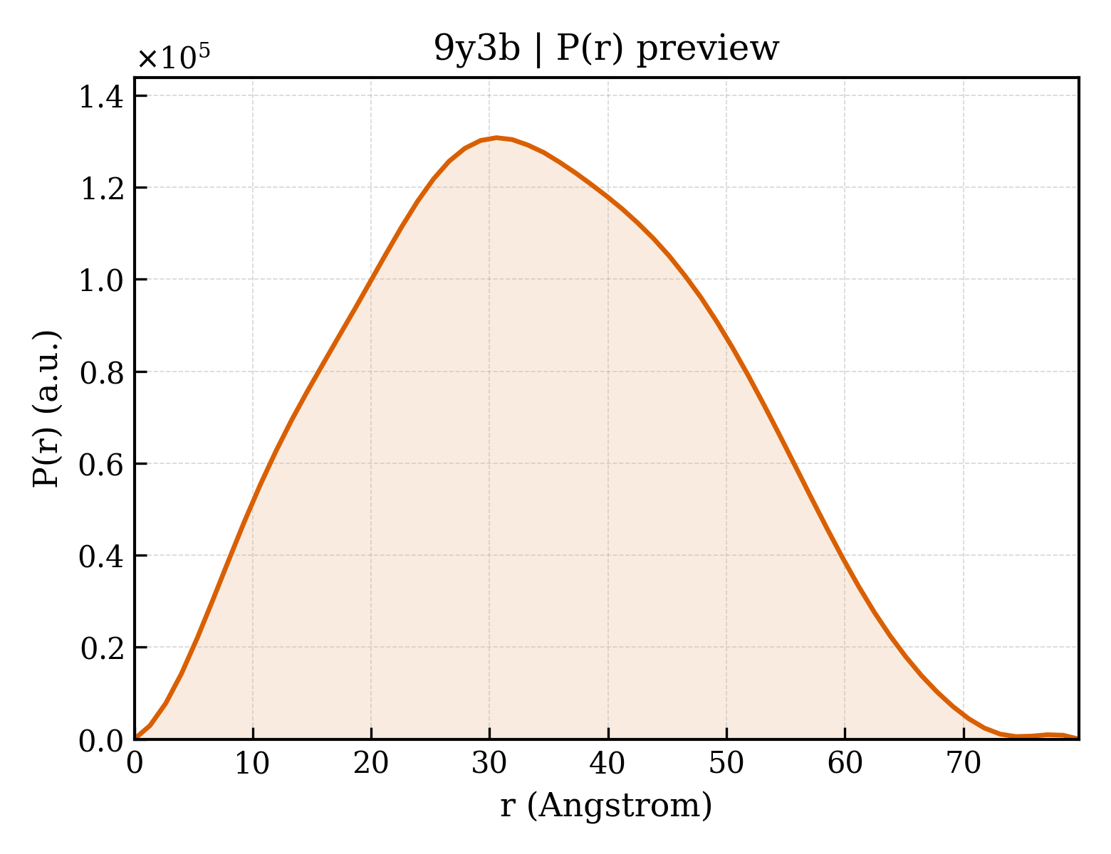 P(r) distribution for 9y3b