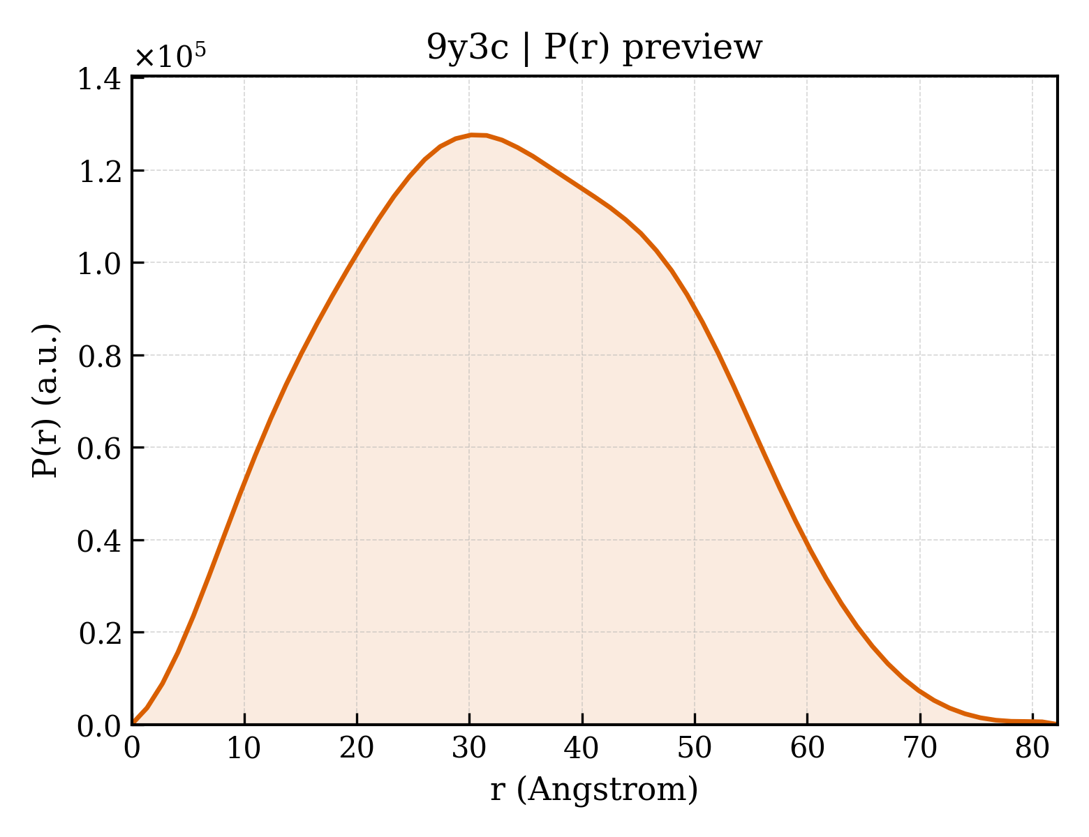 P(r) distribution for 9y3c