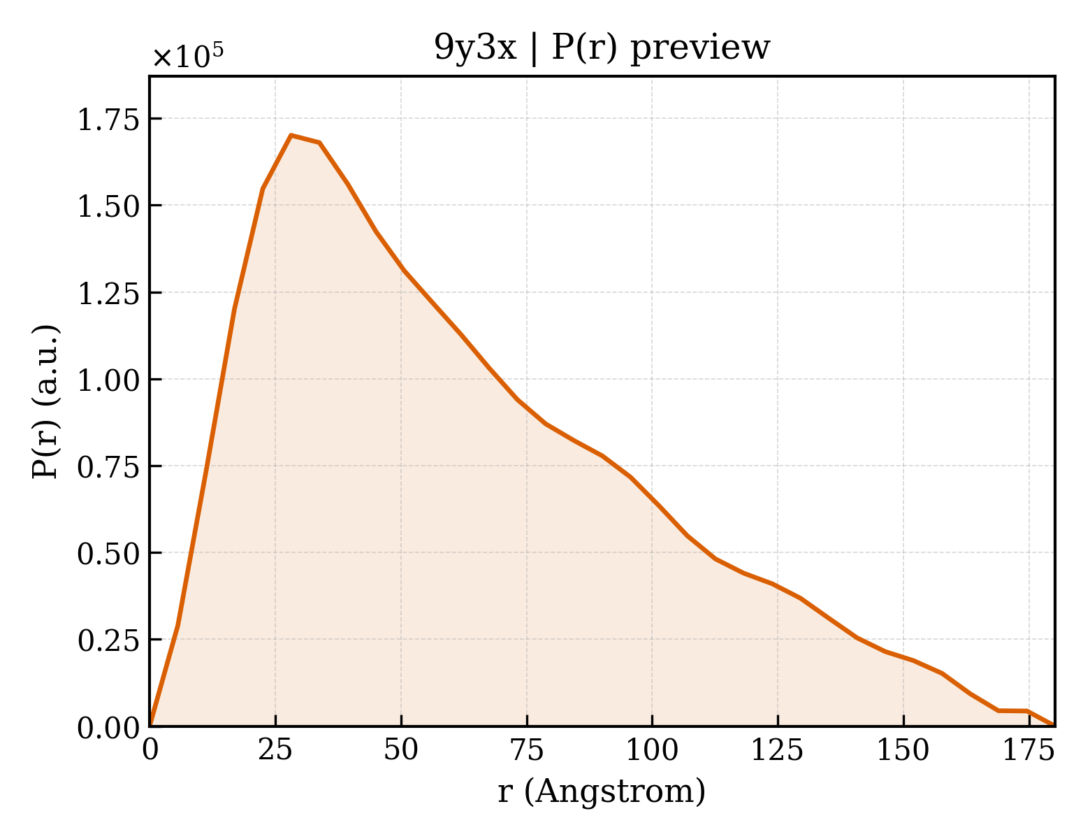 P(r) distribution for 9y3x