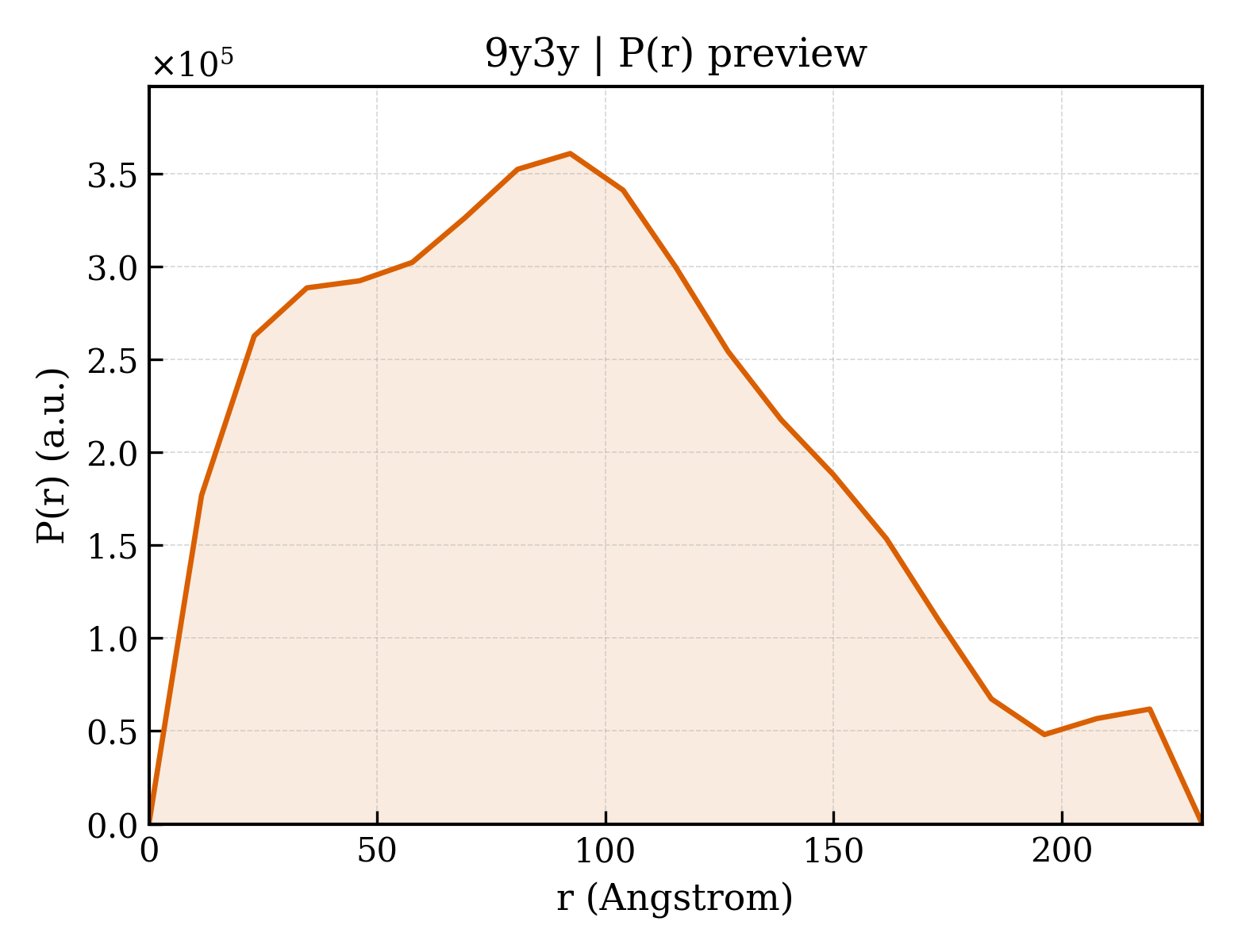 P(r) distribution for 9y3y