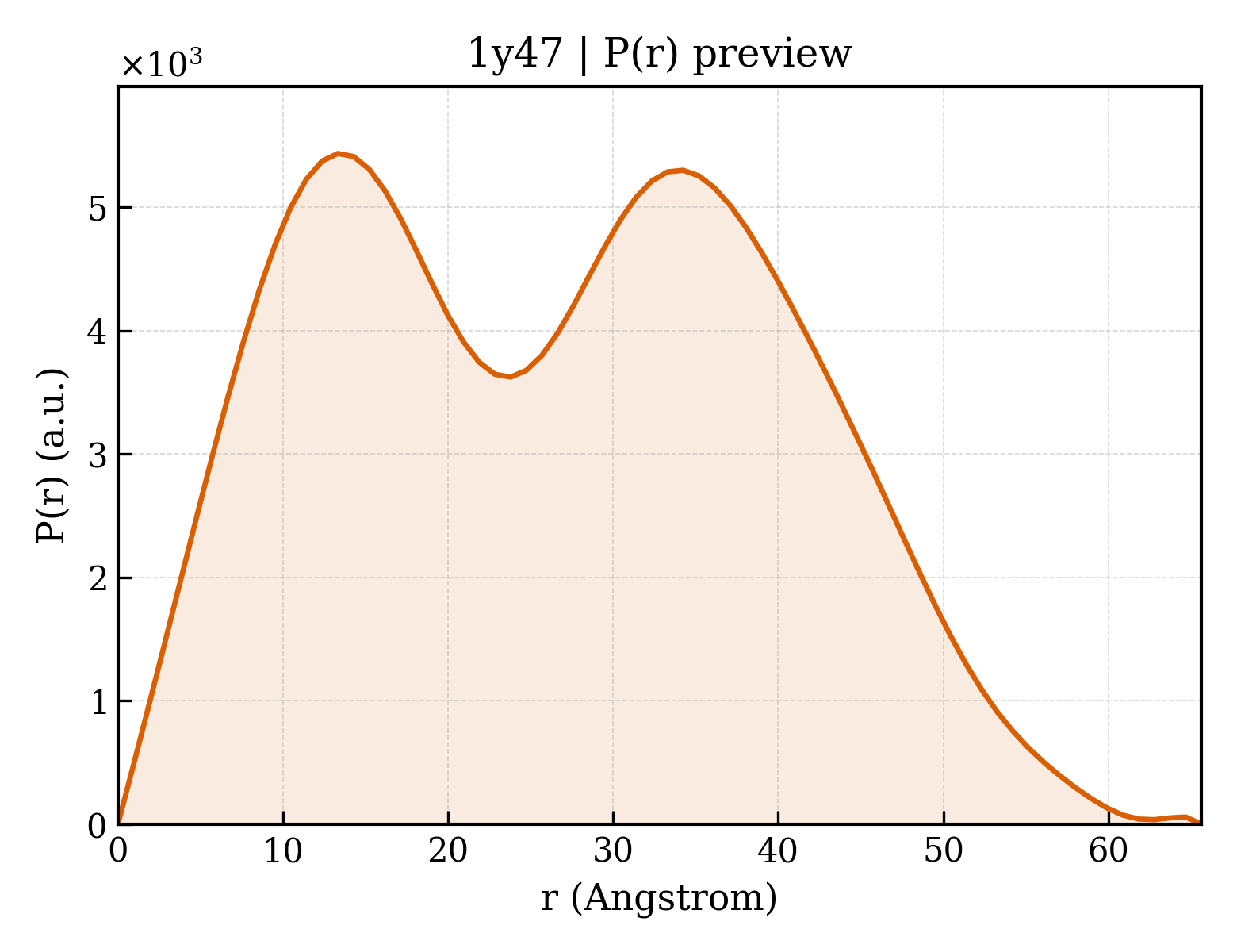 P(r) distribution for 1y47