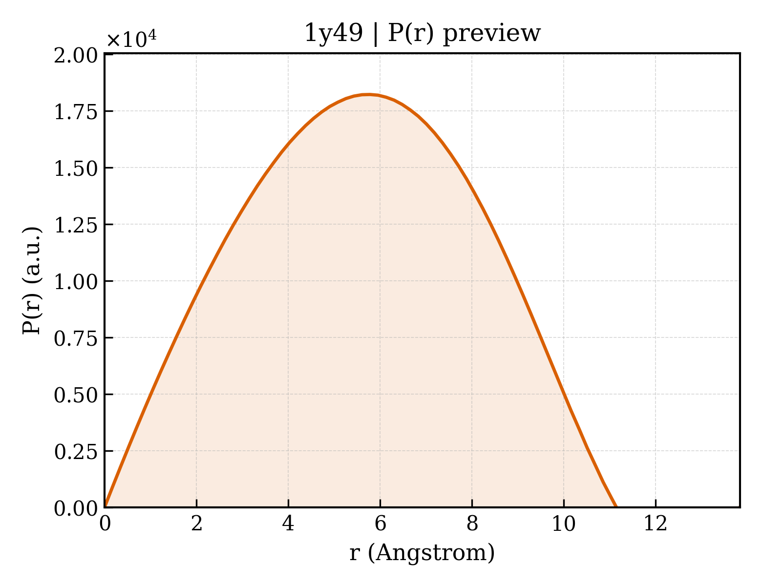P(r) distribution for 1y49