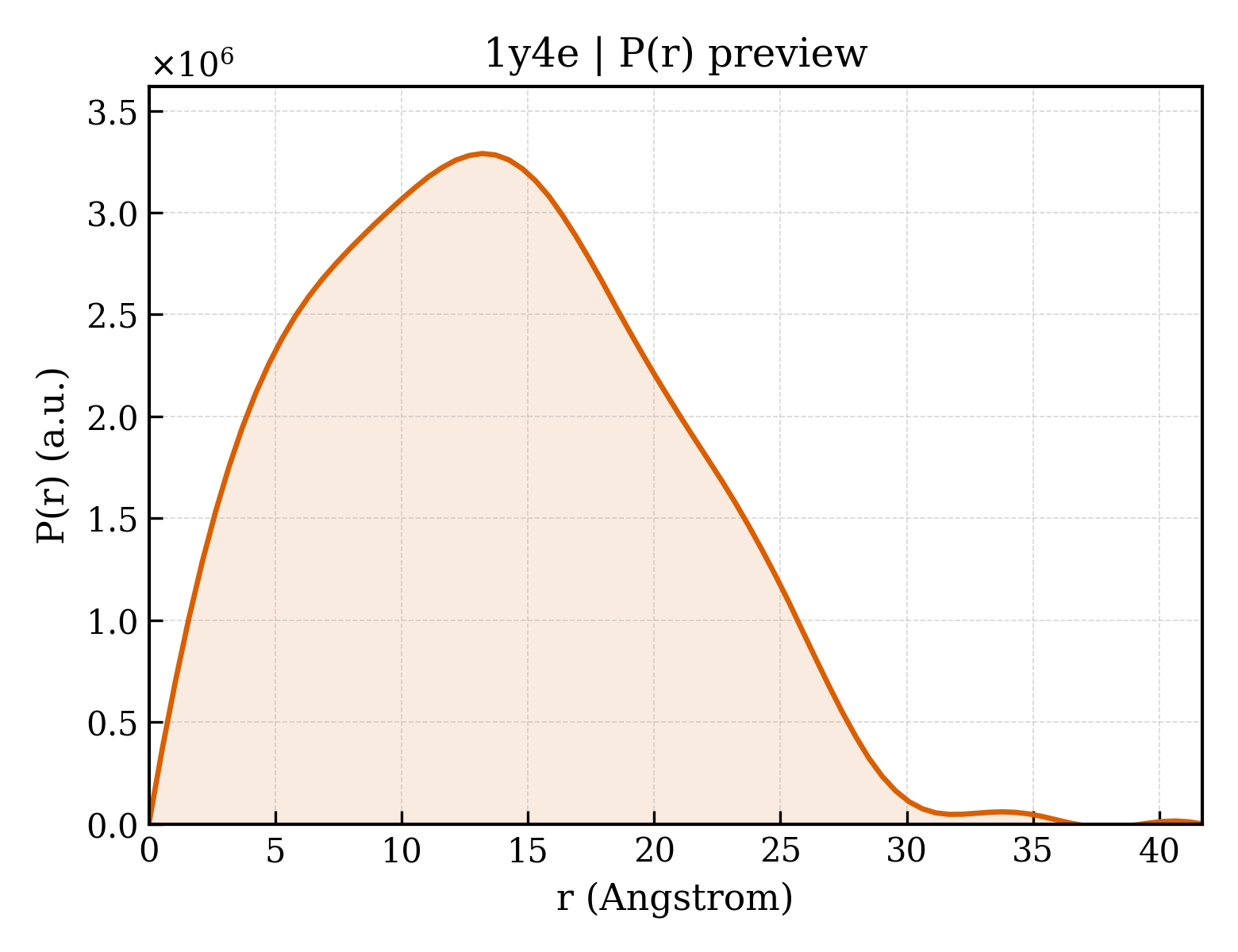 P(r) distribution for 1y4e
