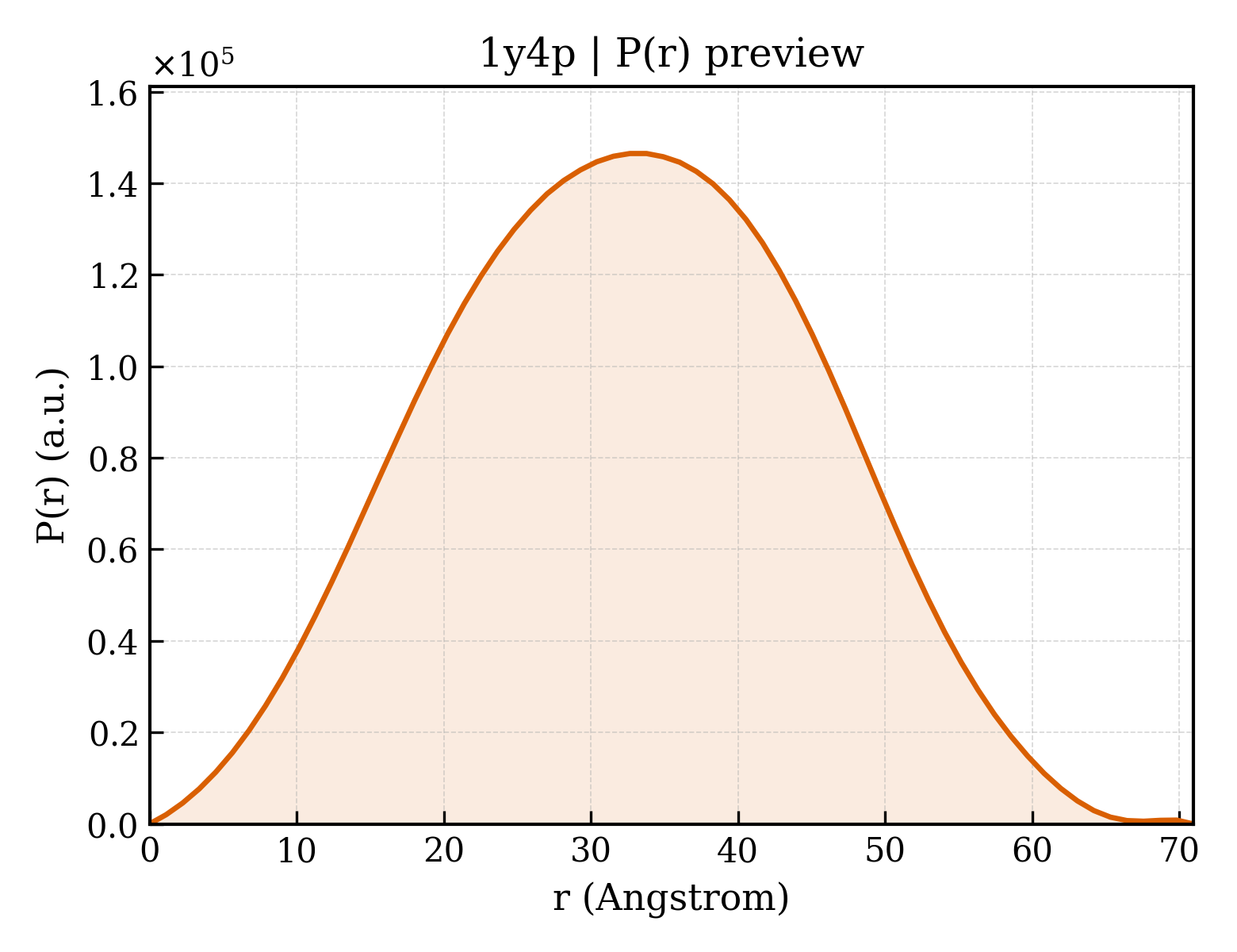 P(r) distribution for 1y4p