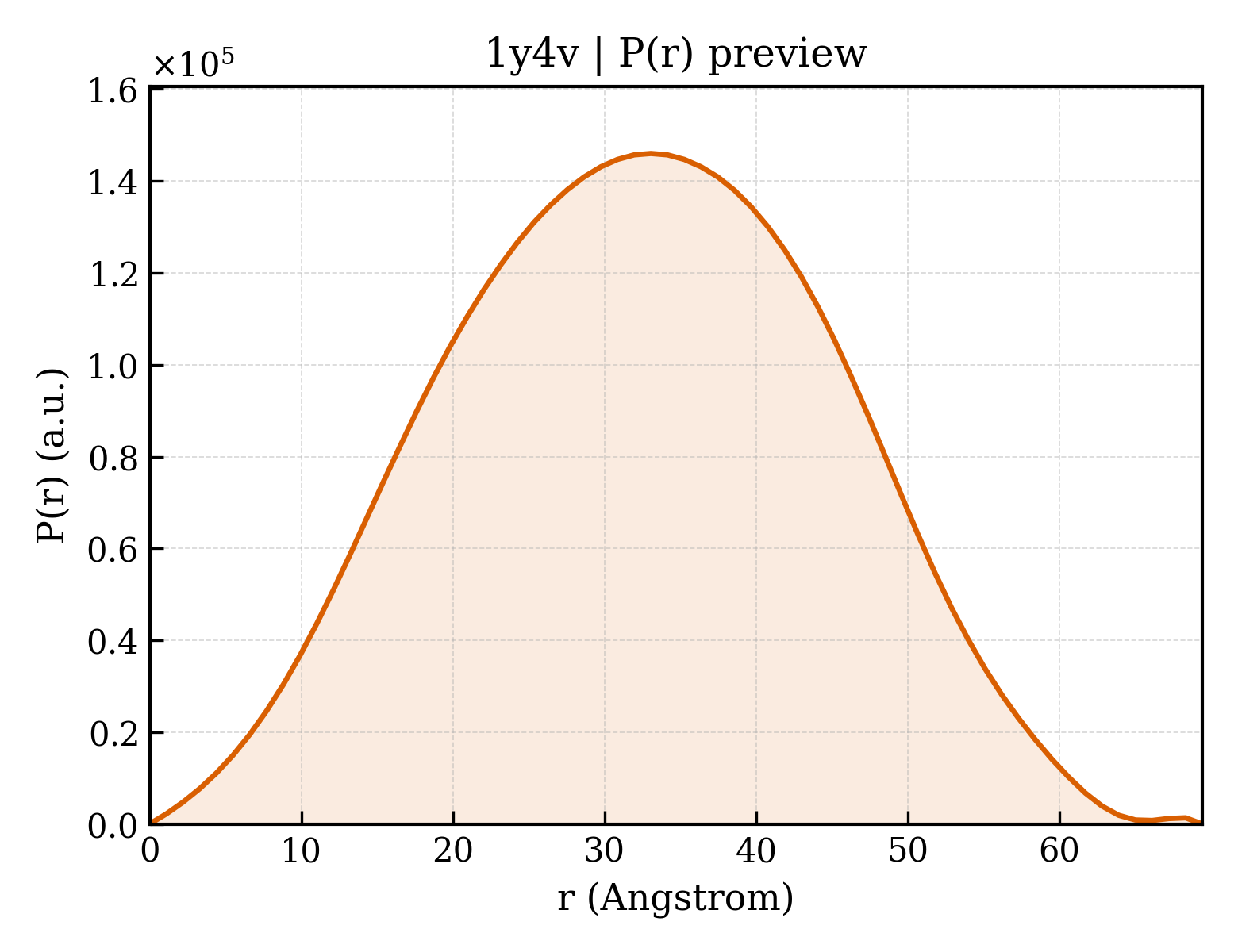 P(r) distribution for 1y4v