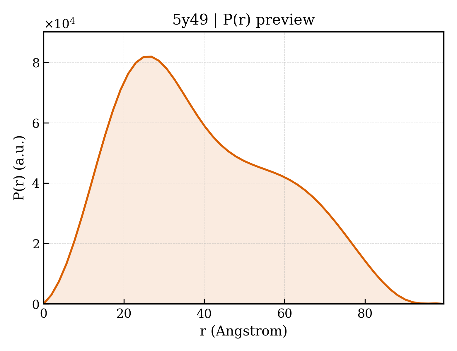 P(r) distribution for 5y49