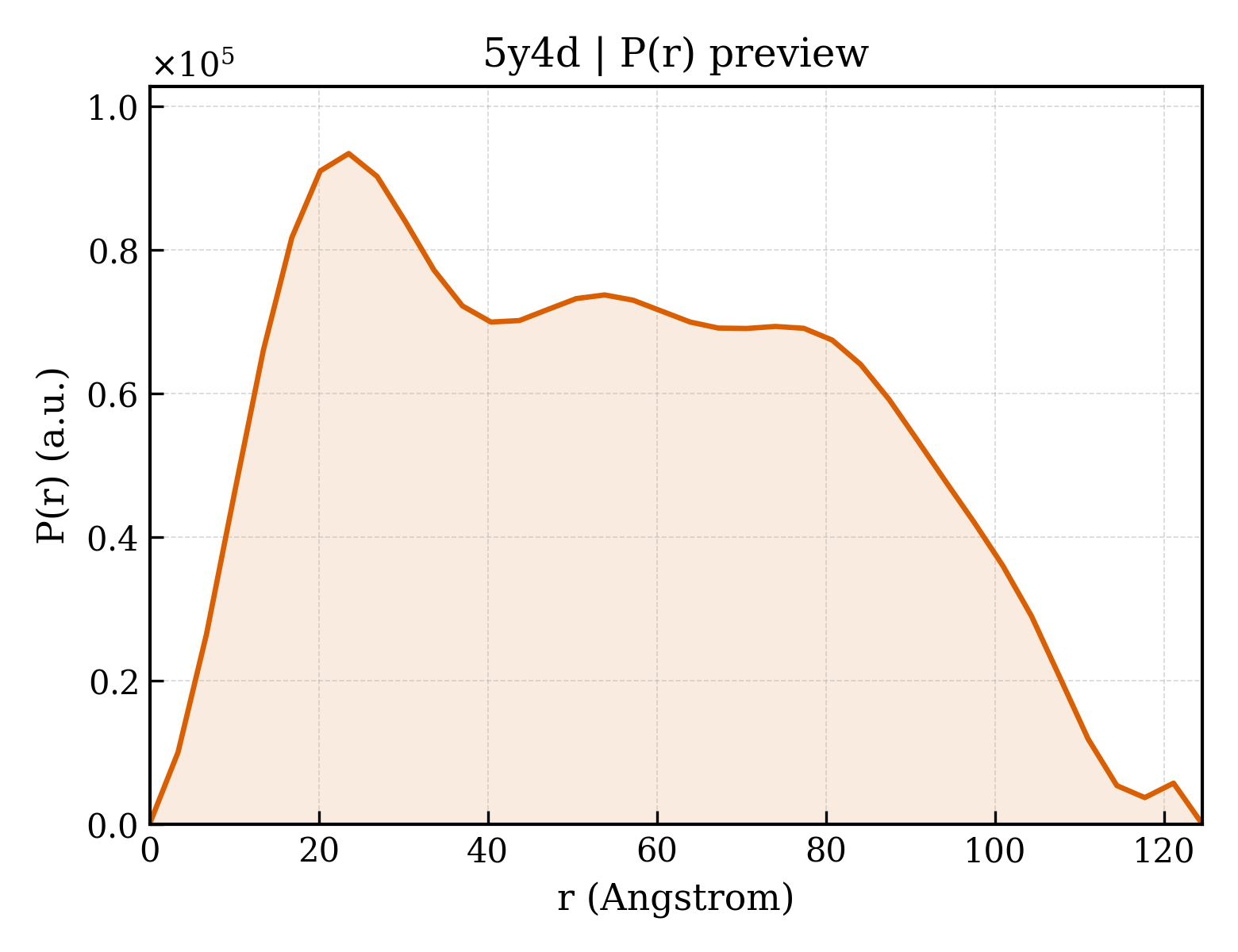 P(r) distribution for 5y4d