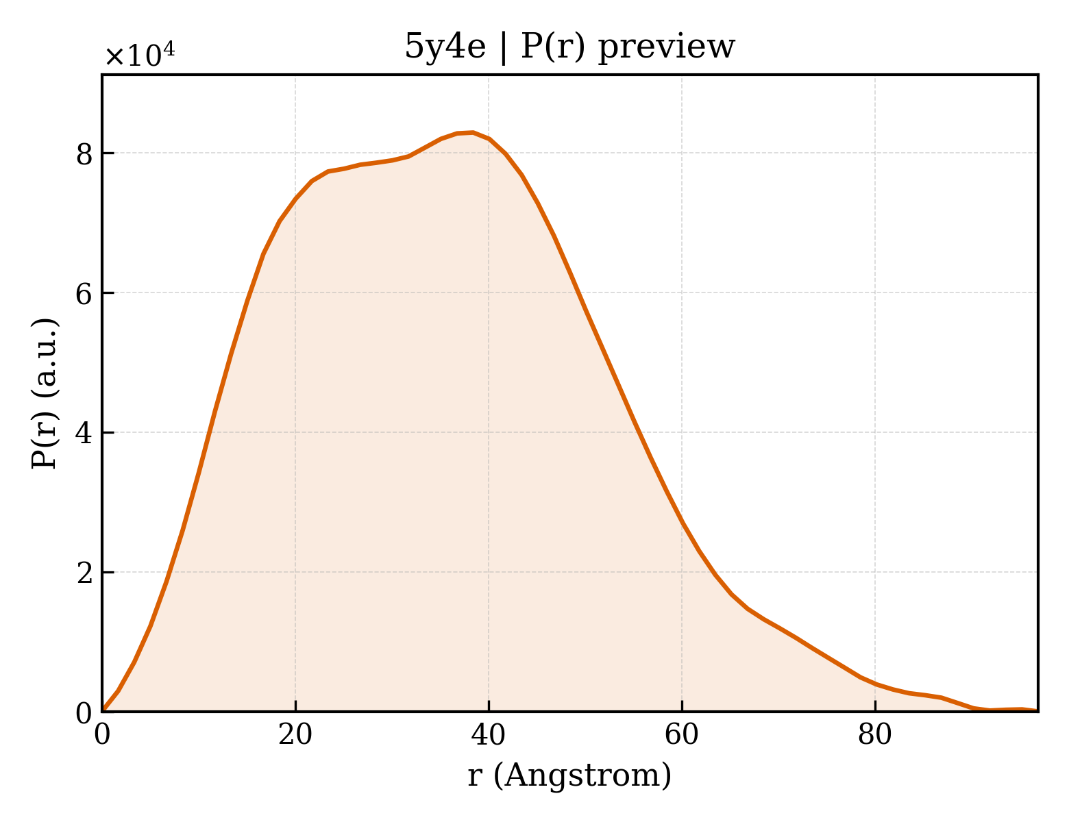 P(r) distribution for 5y4e