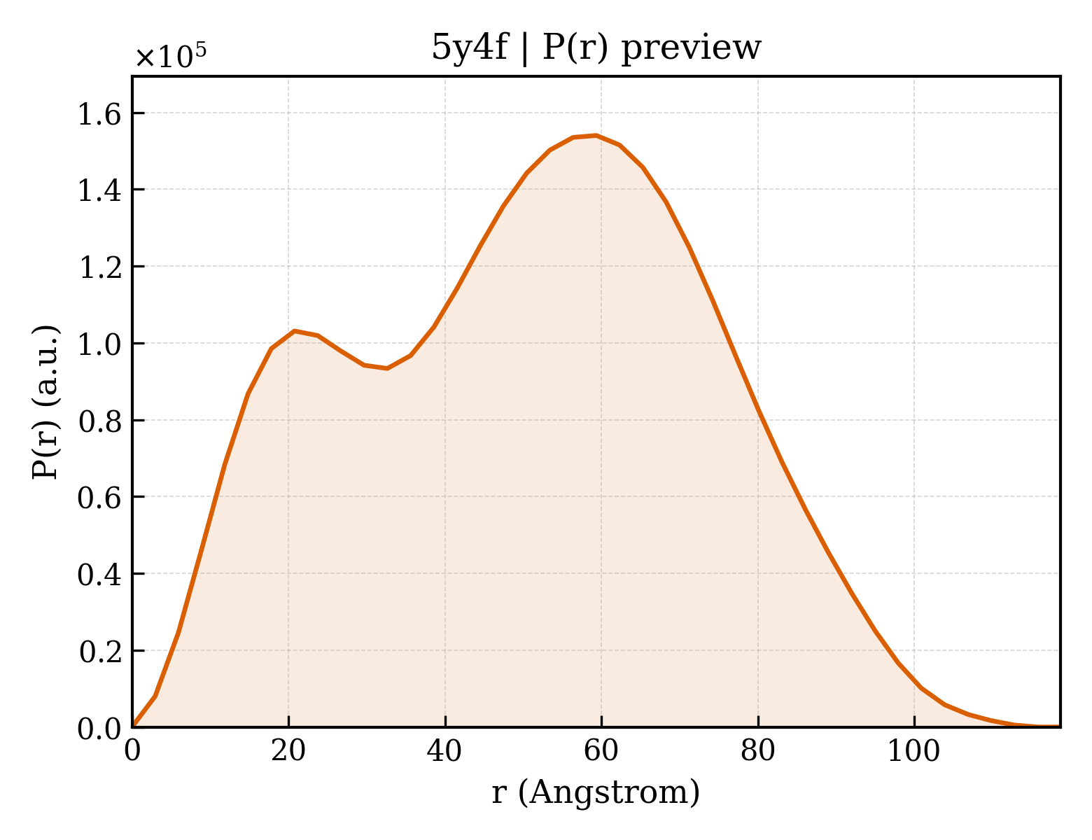 P(r) distribution for 5y4f