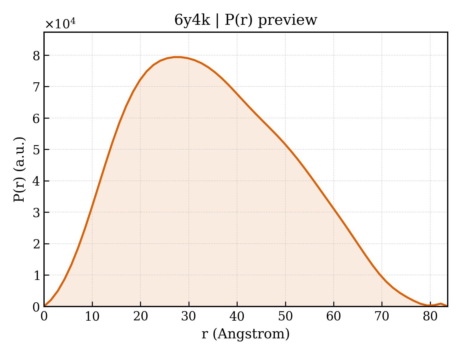 P(r) distribution for 6y4k