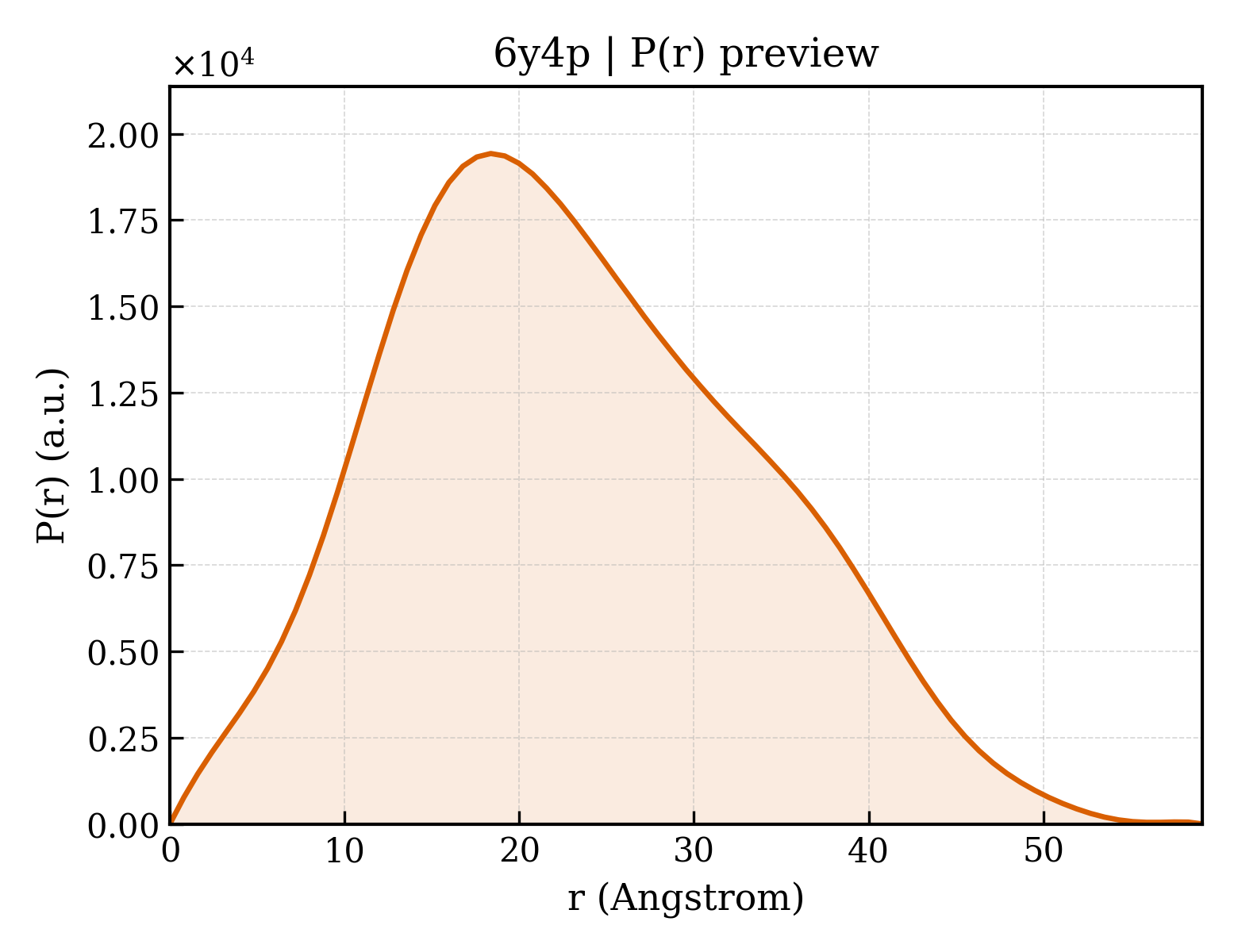 P(r) distribution for 6y4p