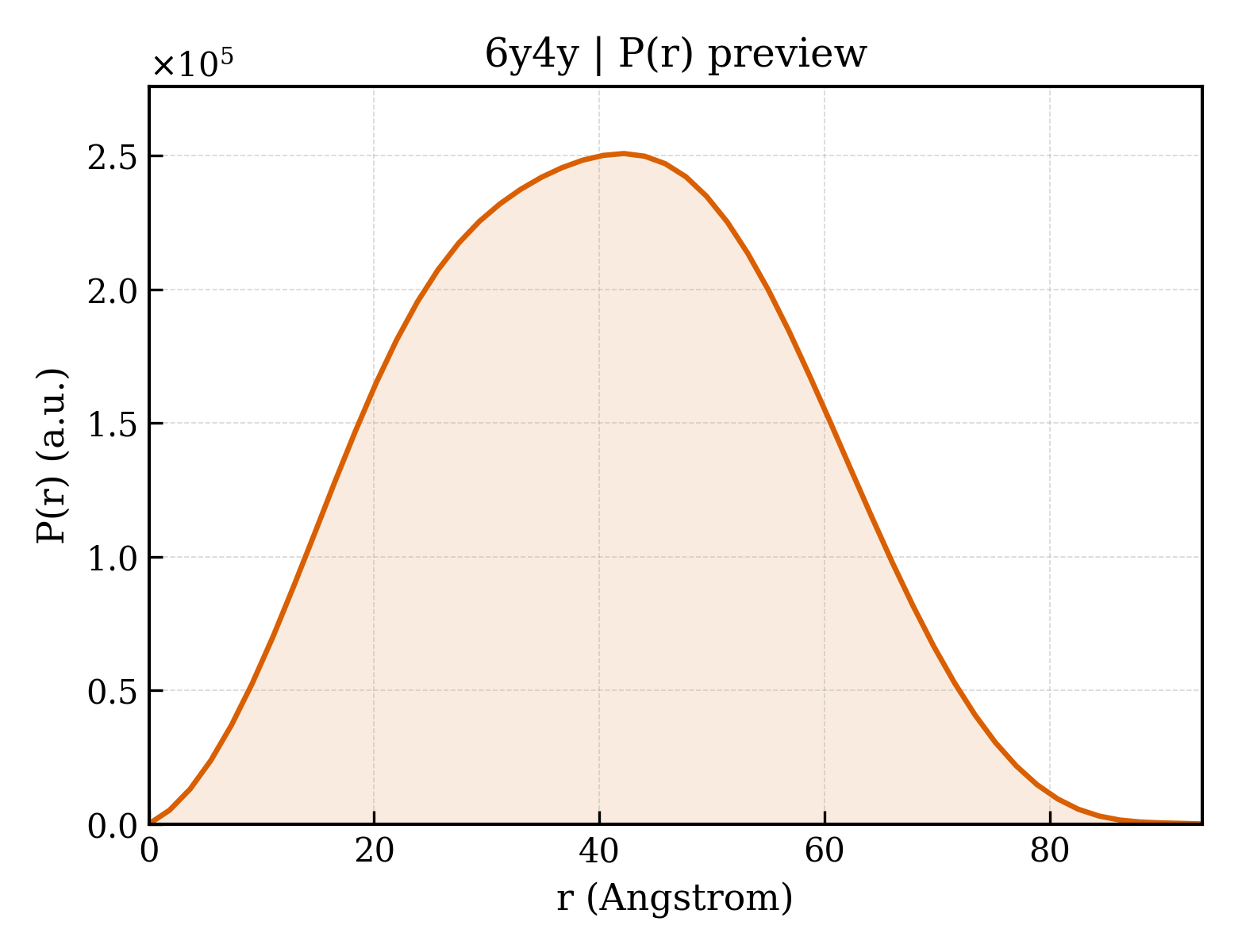 P(r) distribution for 6y4y