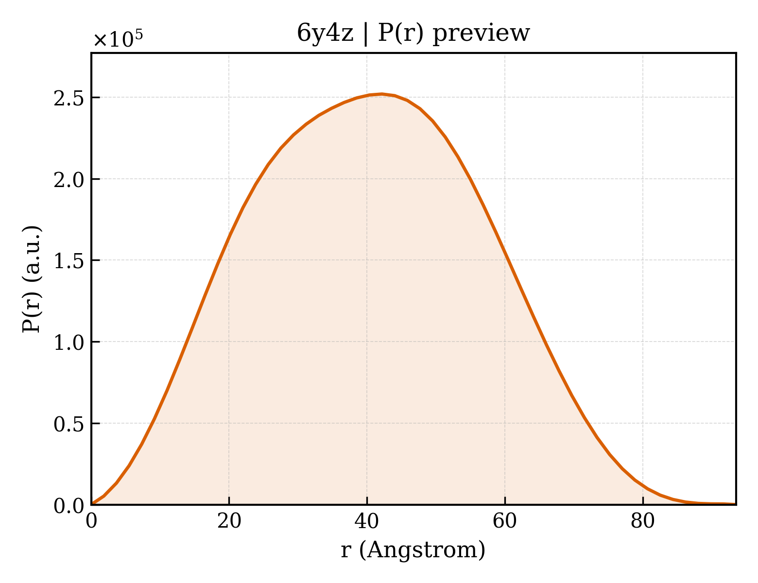 P(r) distribution for 6y4z