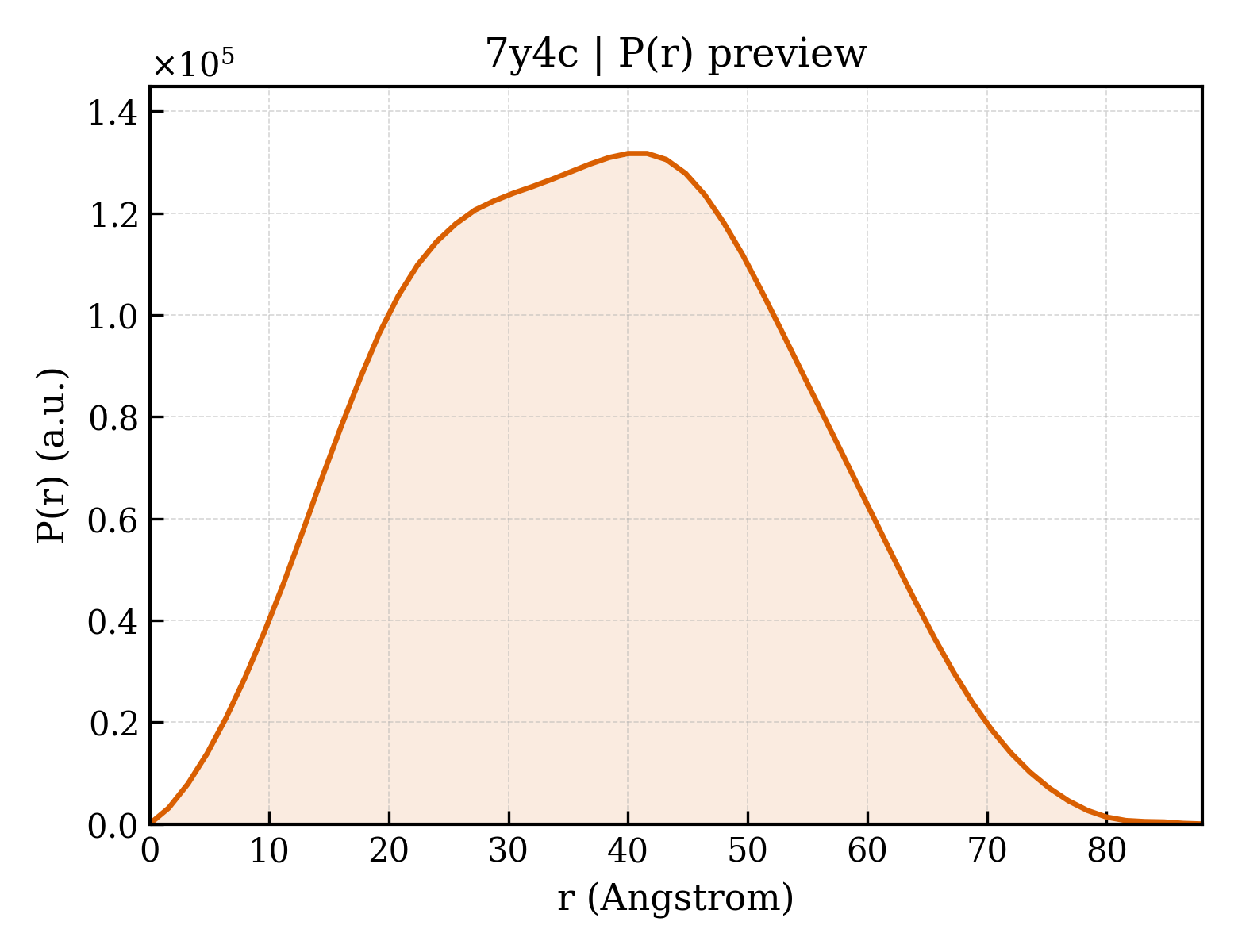 P(r) distribution for 7y4c
