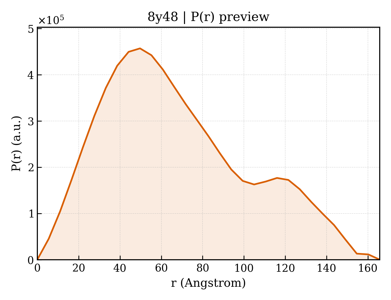 P(r) distribution for 8y48