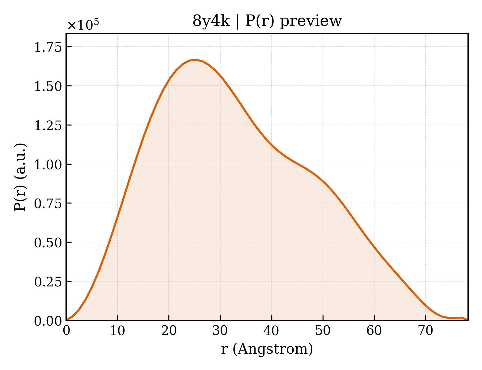 P(r) distribution for 8y4k