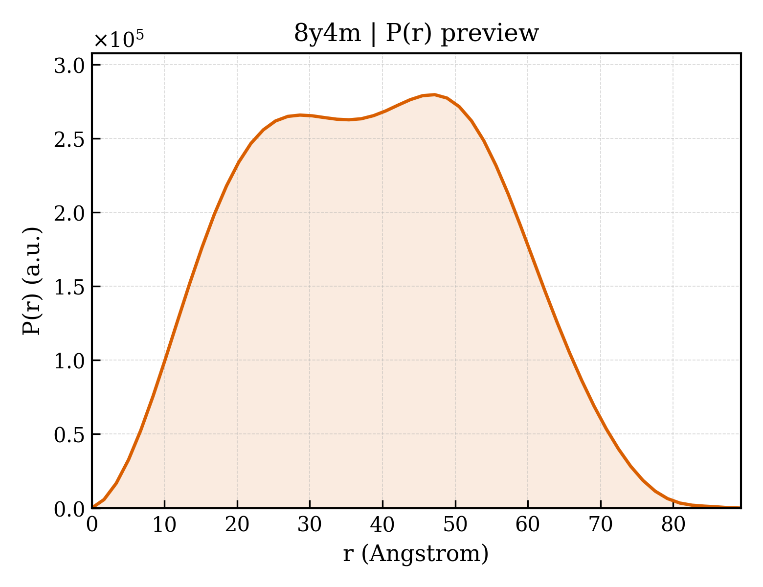 P(r) distribution for 8y4m