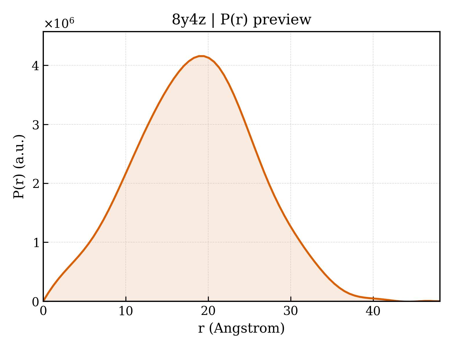 P(r) distribution for 8y4z