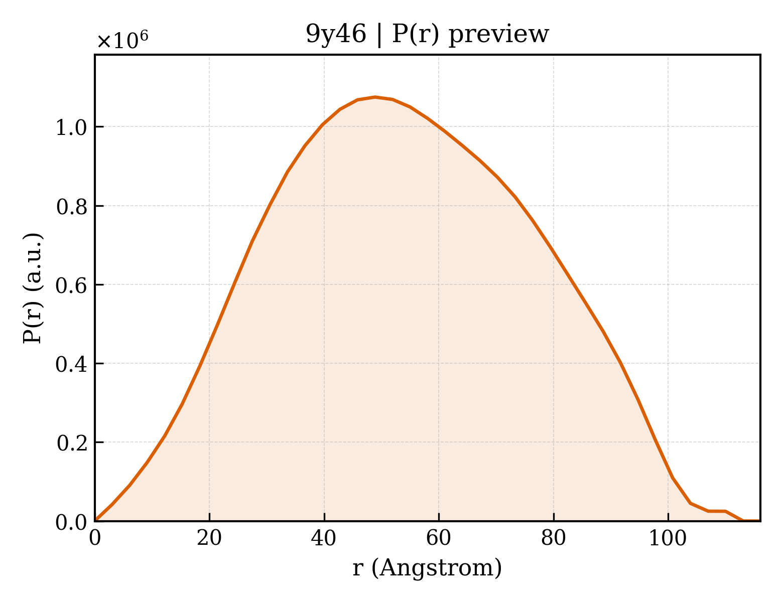 P(r) distribution for 9y46