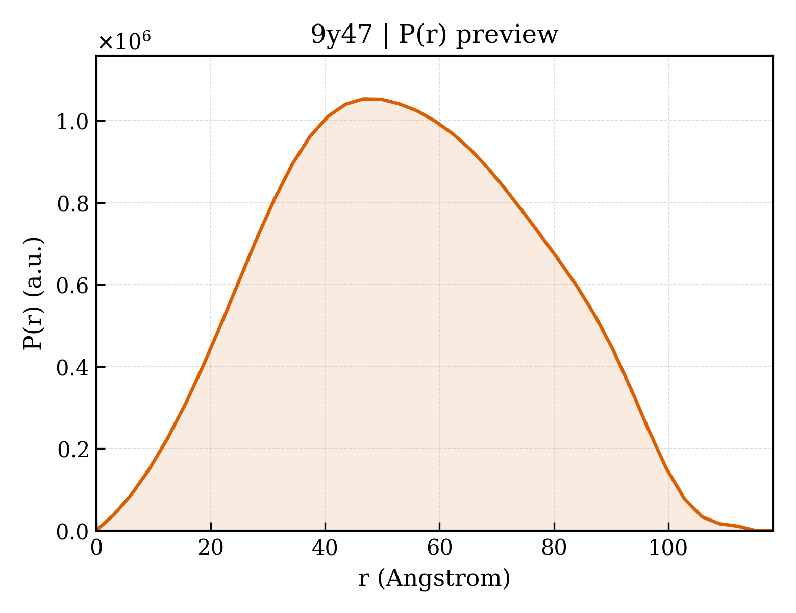 P(r) distribution for 9y47