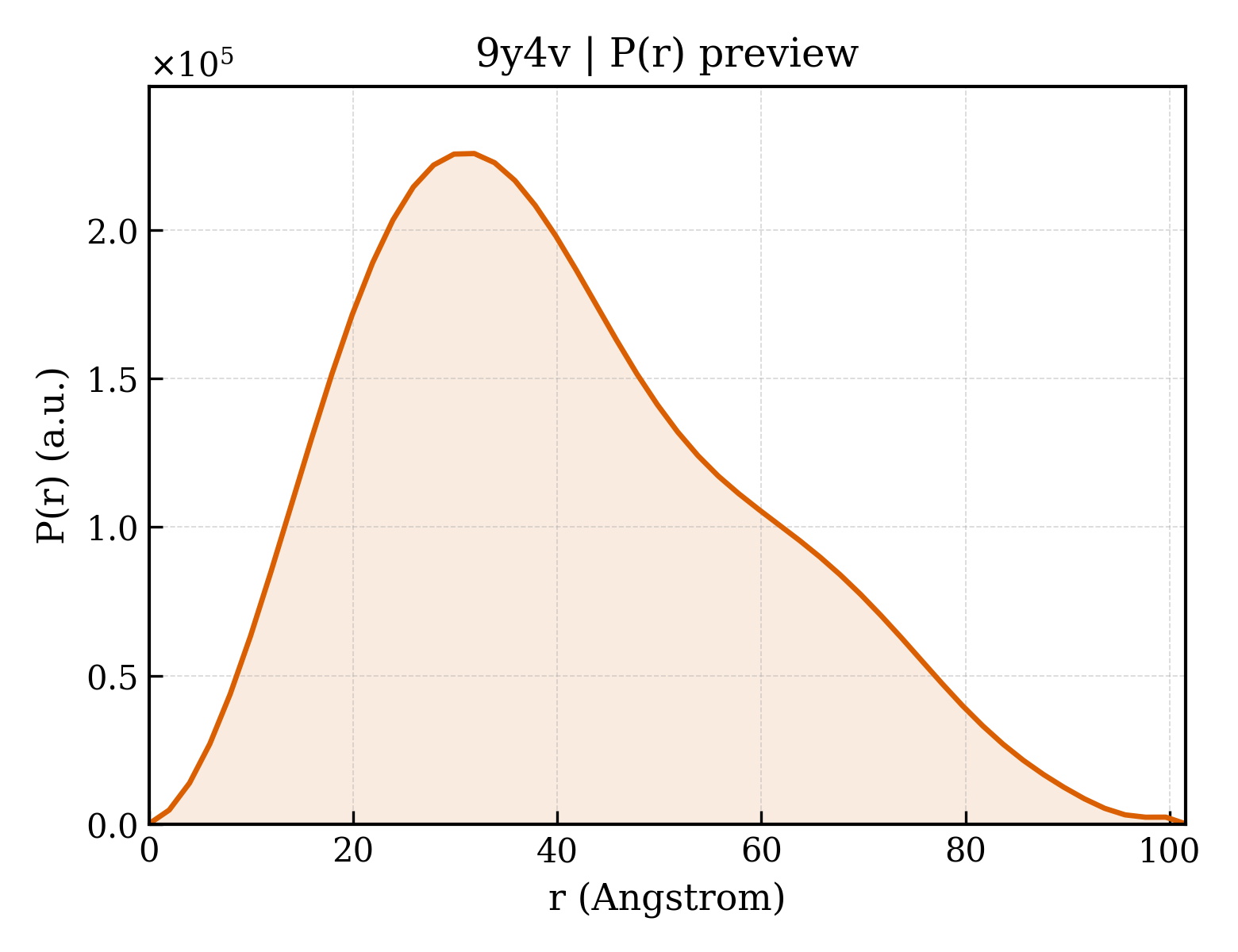 P(r) distribution for 9y4v