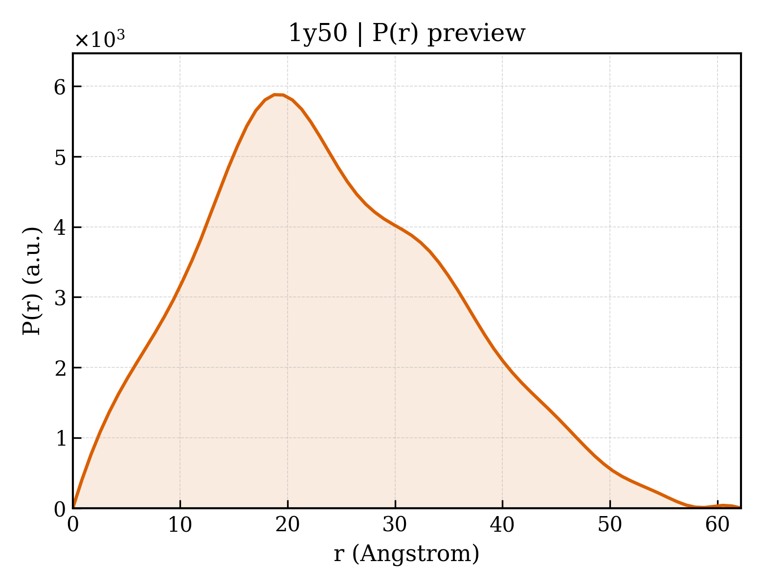 P(r) distribution for 1y50