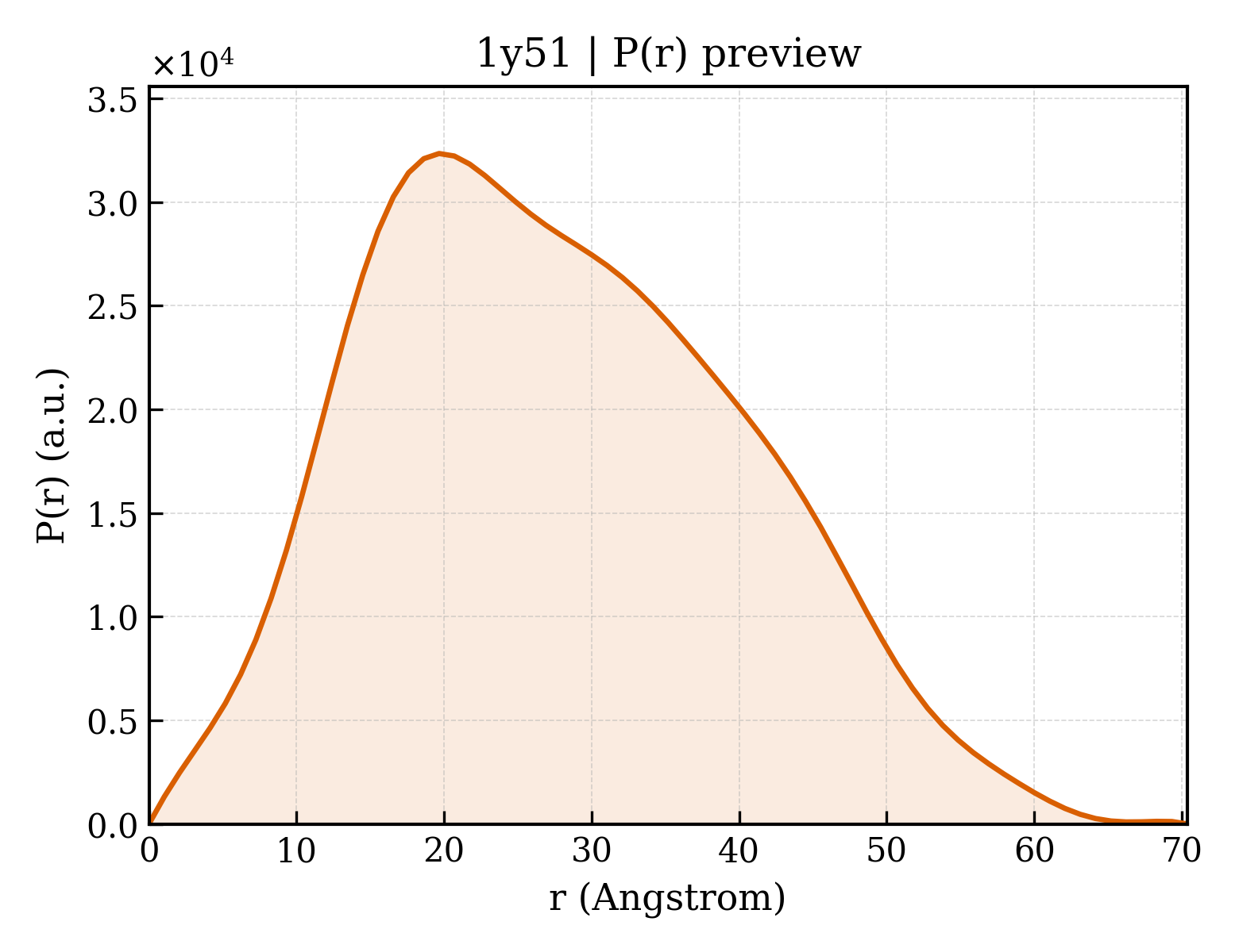 P(r) distribution for 1y51