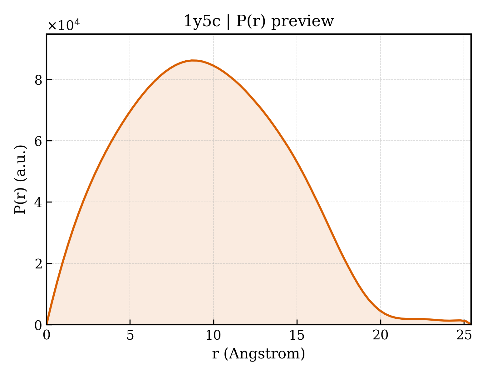 P(r) distribution for 1y5c