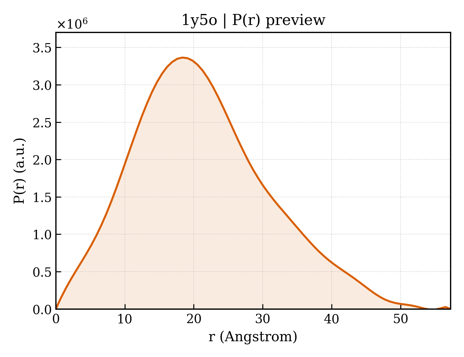 P(r) distribution for 1y5o
