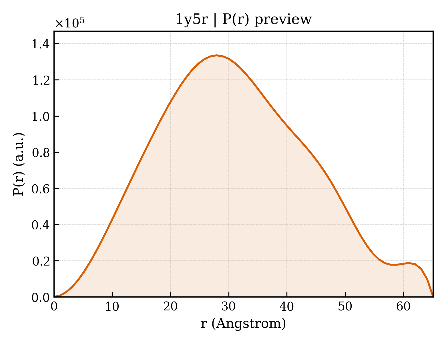 P(r) distribution for 1y5r