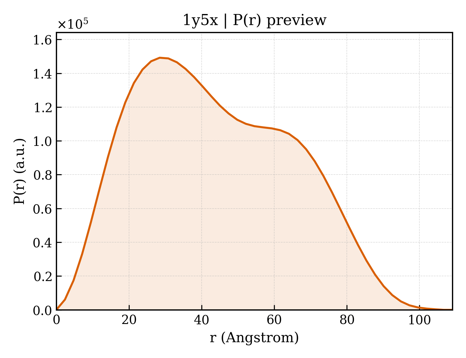 P(r) distribution for 1y5x